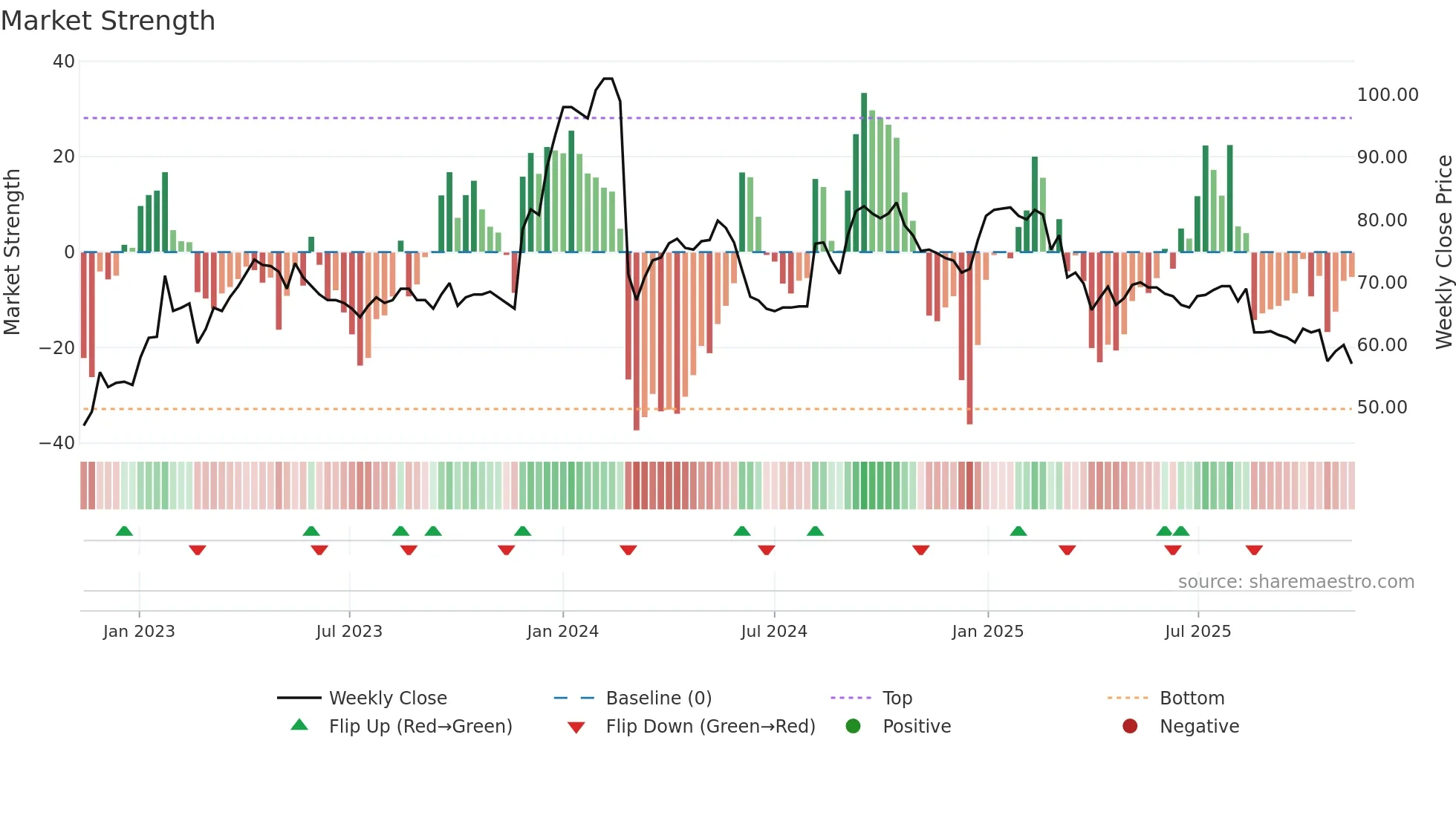 SKAKO weekly Market Strength chart