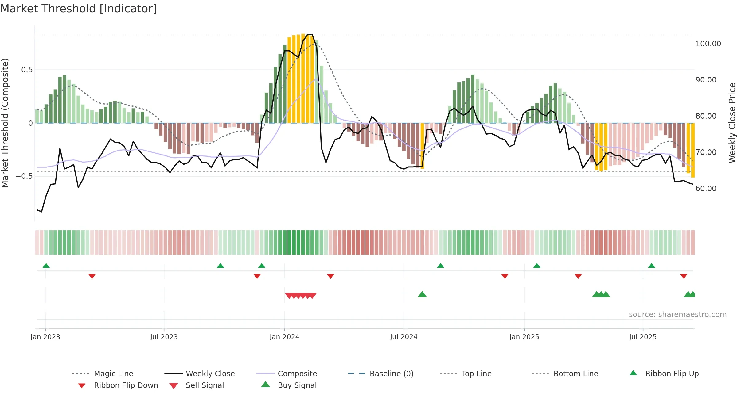 SKAKO weekly Market Threshold chart, closing 2025-09-15.
