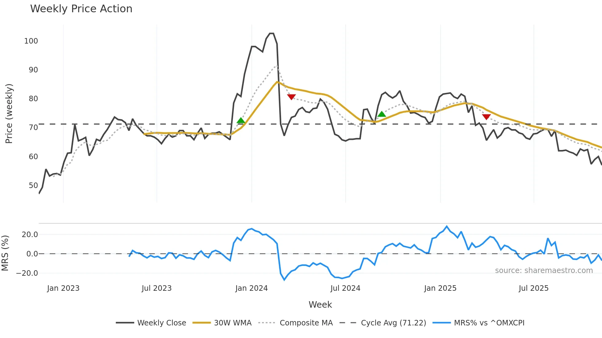 SKAKO weekly Price Action chart, closing 2025-11-10