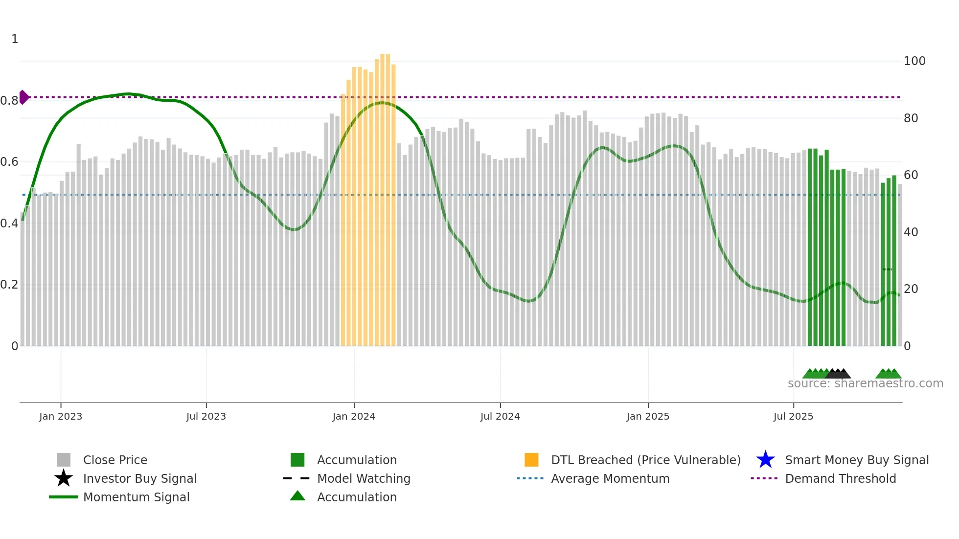 SKAKO weekly Smart Money chart