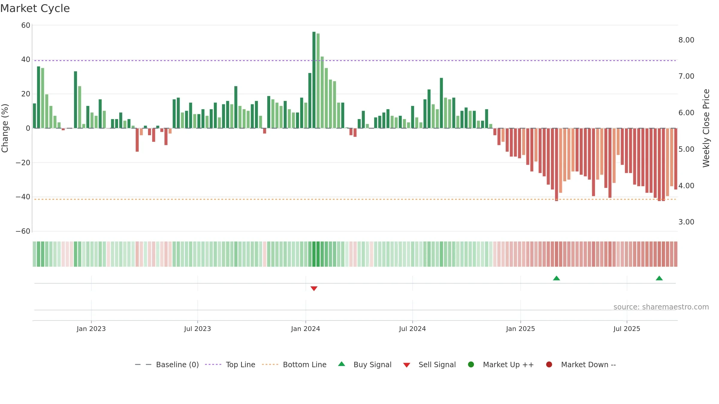 QUADPRO weekly Market Cycle chart, closing 2025-09-15.