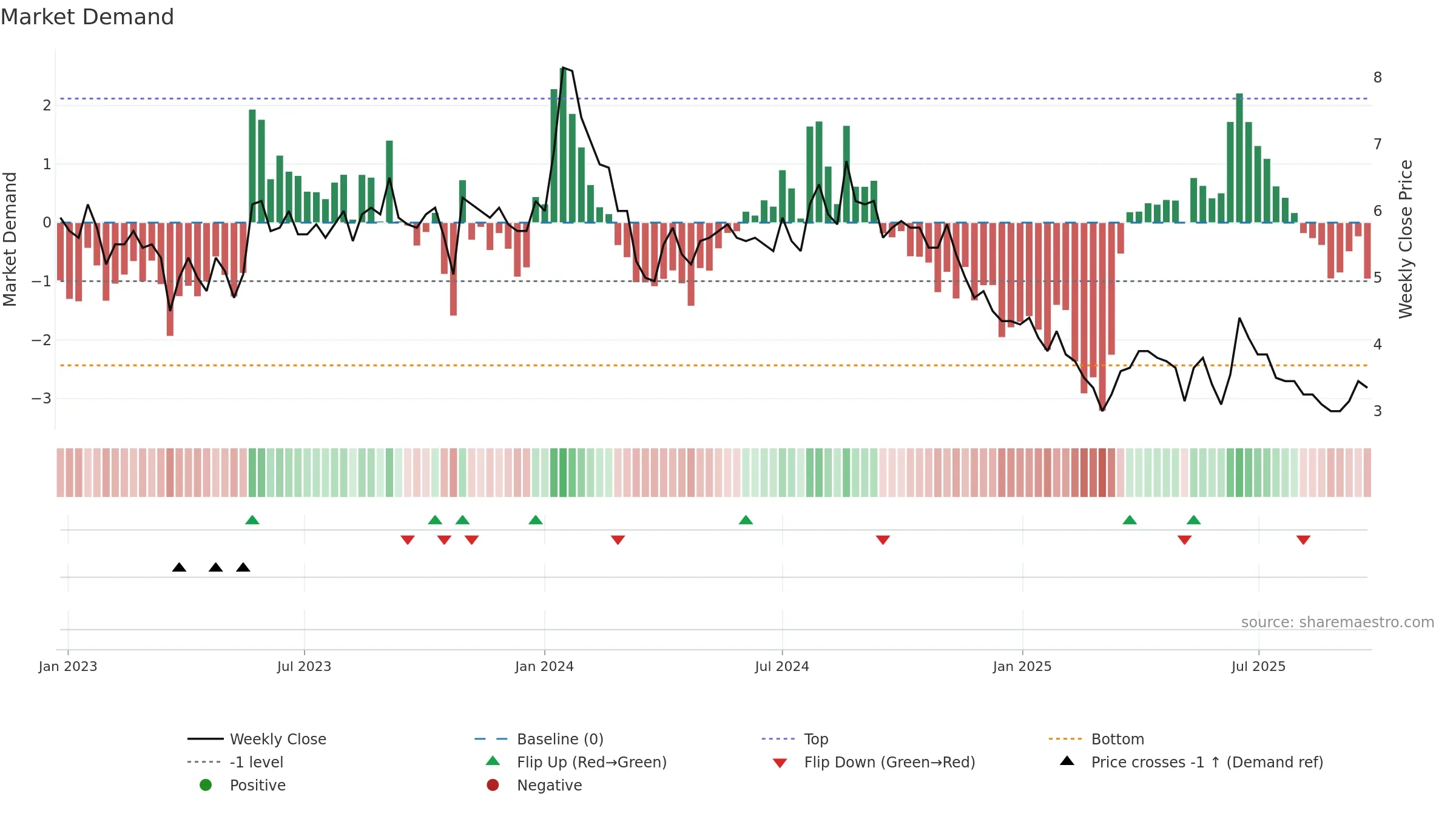 QUADPRO weekly Market Demand chart, closing 2025-09-15.