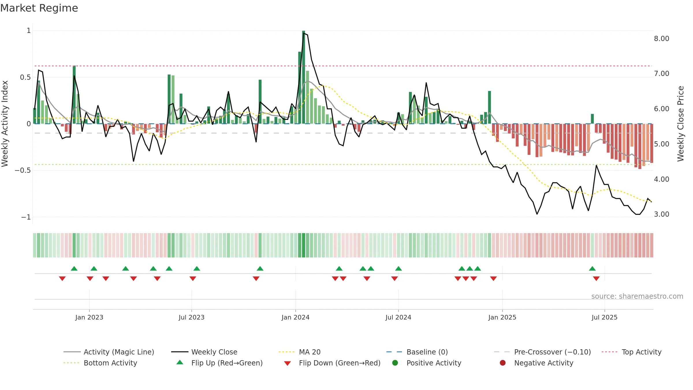 QUADPRO weekly Market Snapshot chart, closing 2025-09-15.