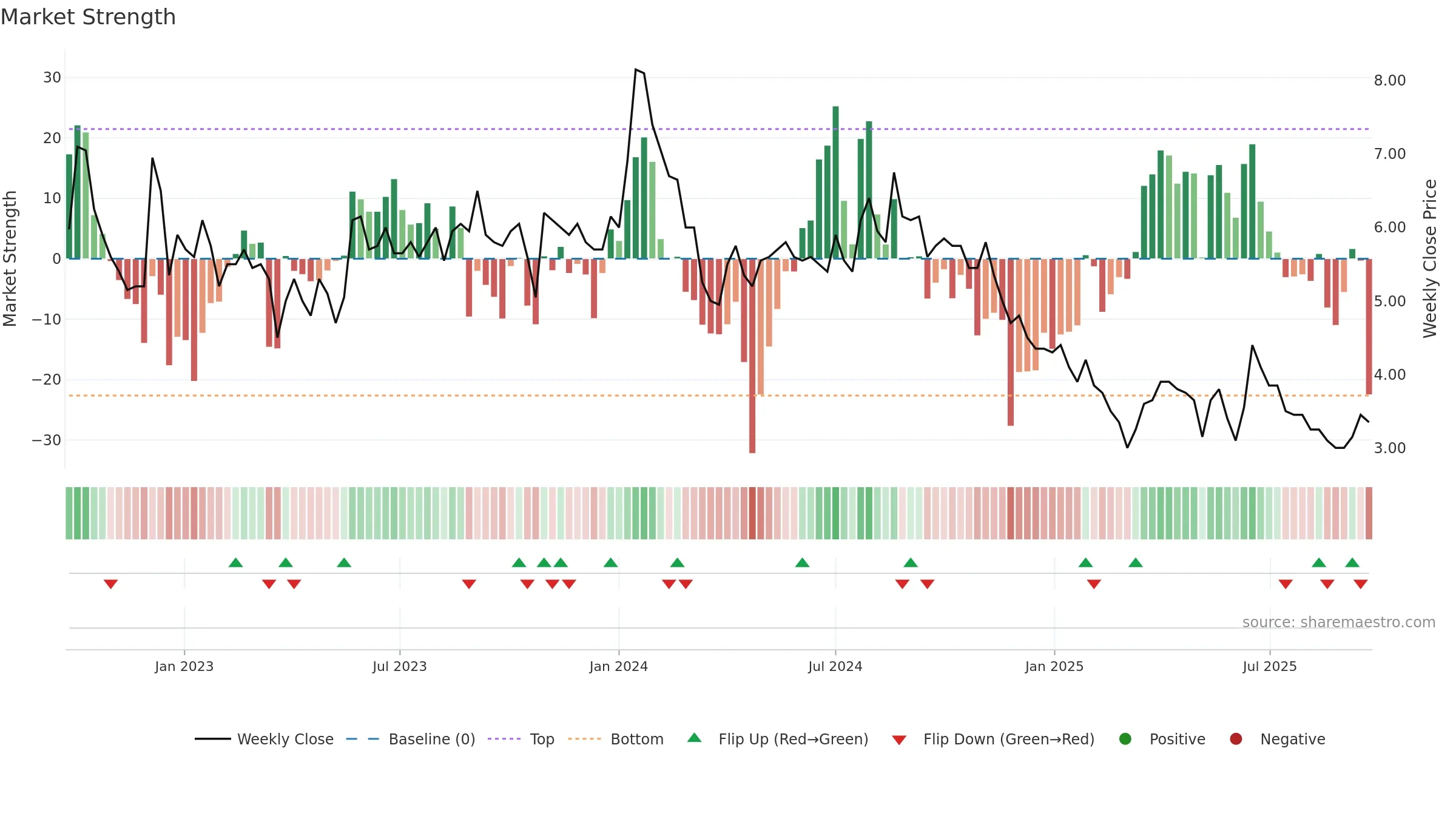 QUADPRO weekly Market Strength chart, closing 2025-09-15.