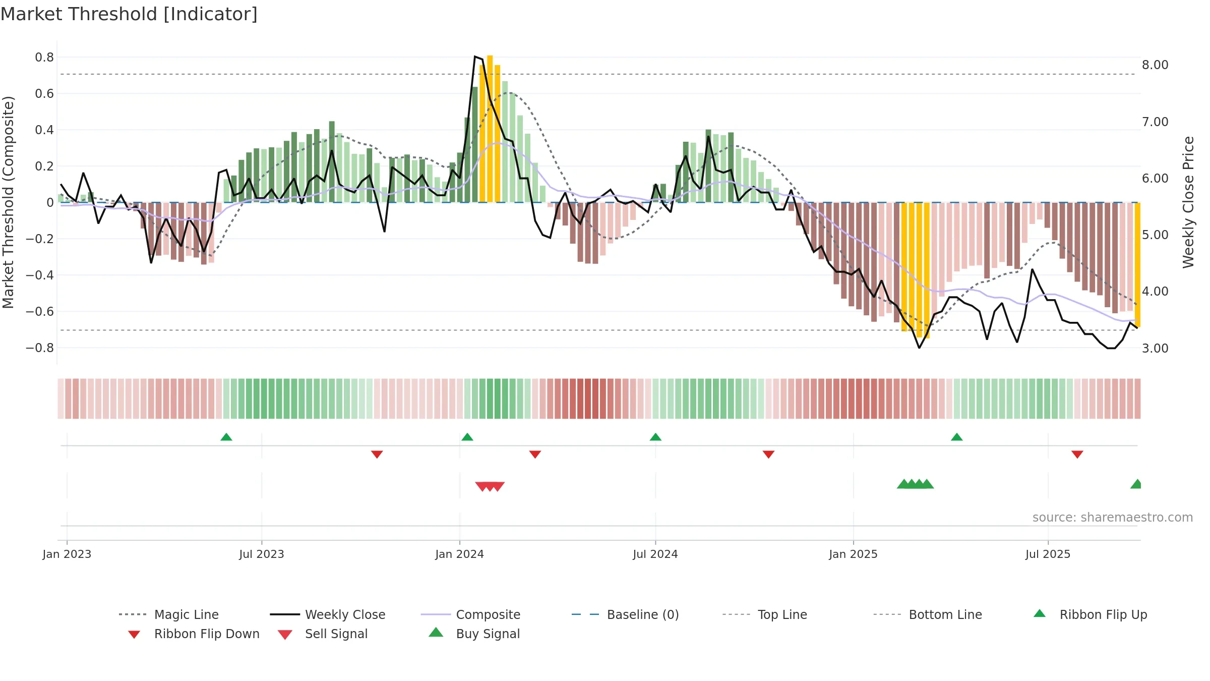 QUADPRO weekly Market Threshold chart, closing 2025-09-15.