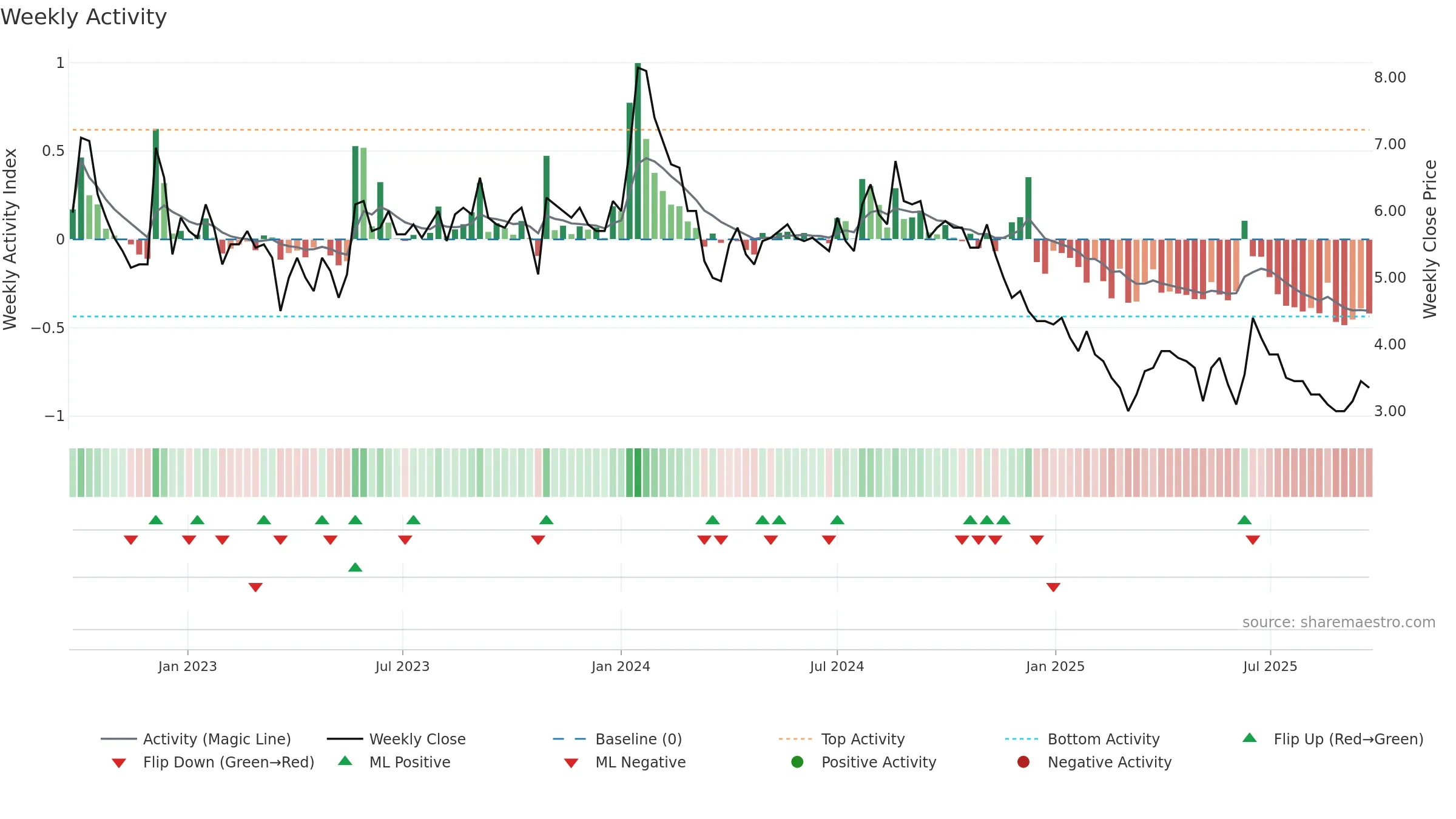 QUADPRO weekly Activity chart, closing 2025-09-15.