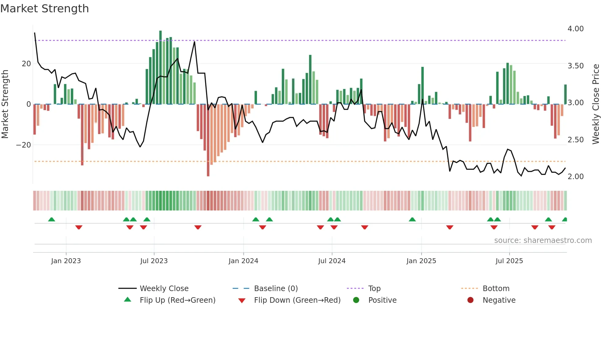 WRG weekly Market Strength chart