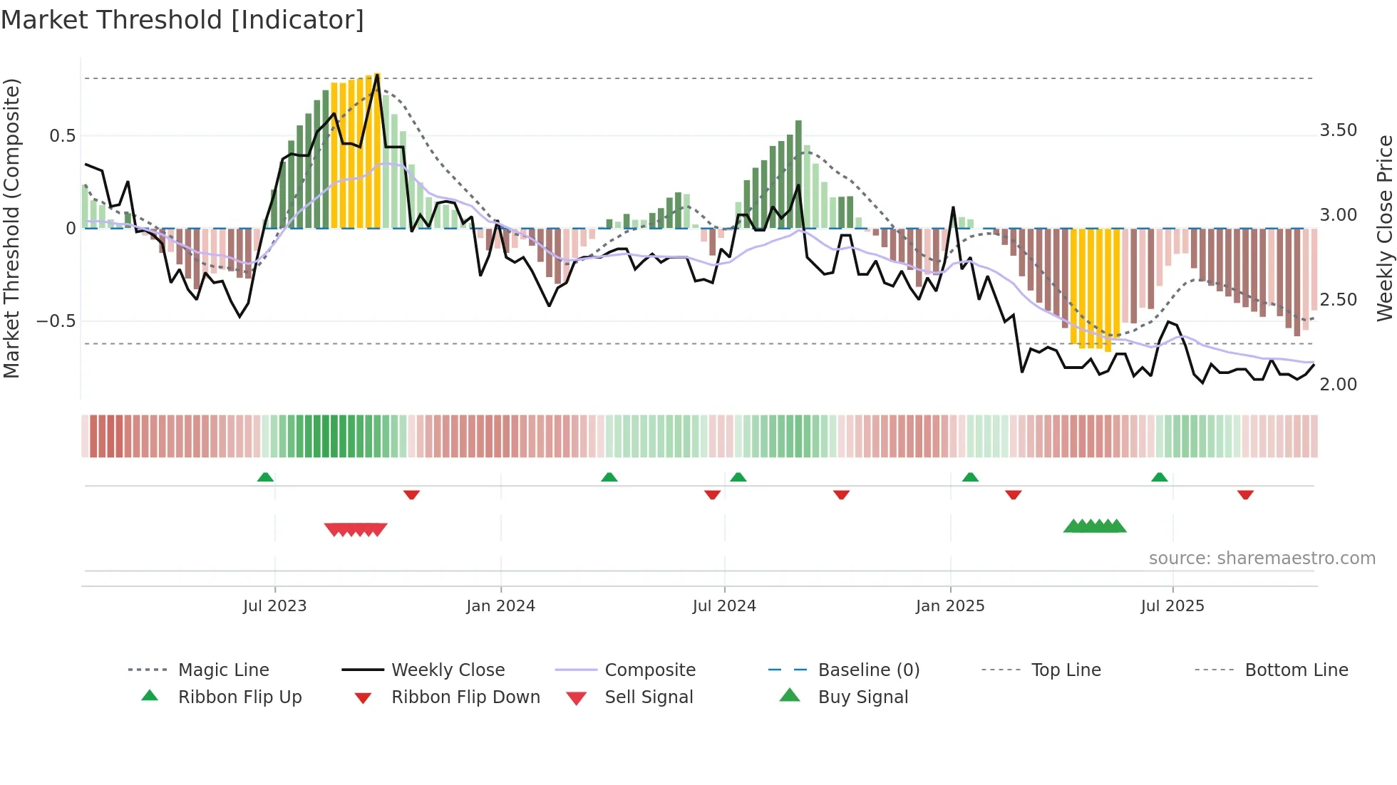 WRG weekly Market Threshold chart