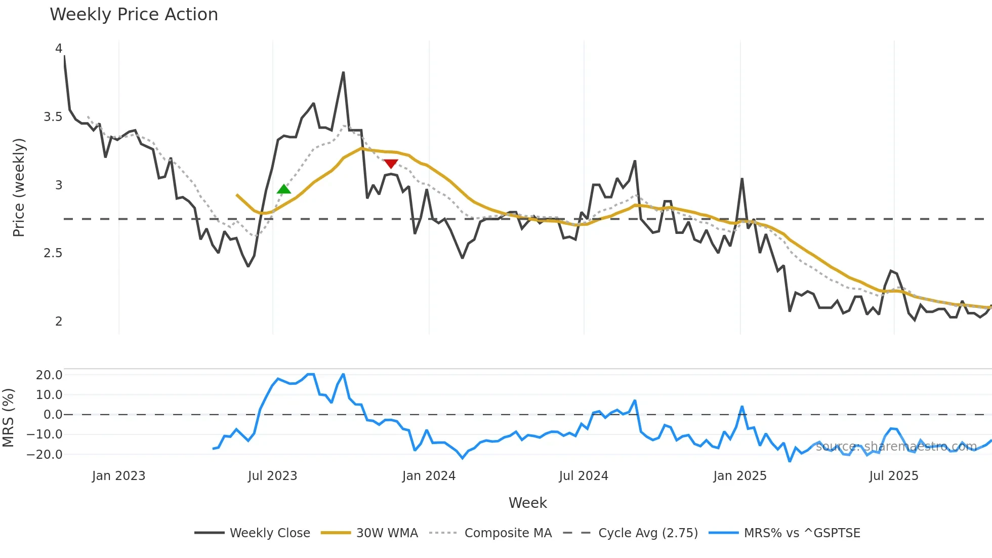 WRG weekly Price Action chart, closing 2025-10-24