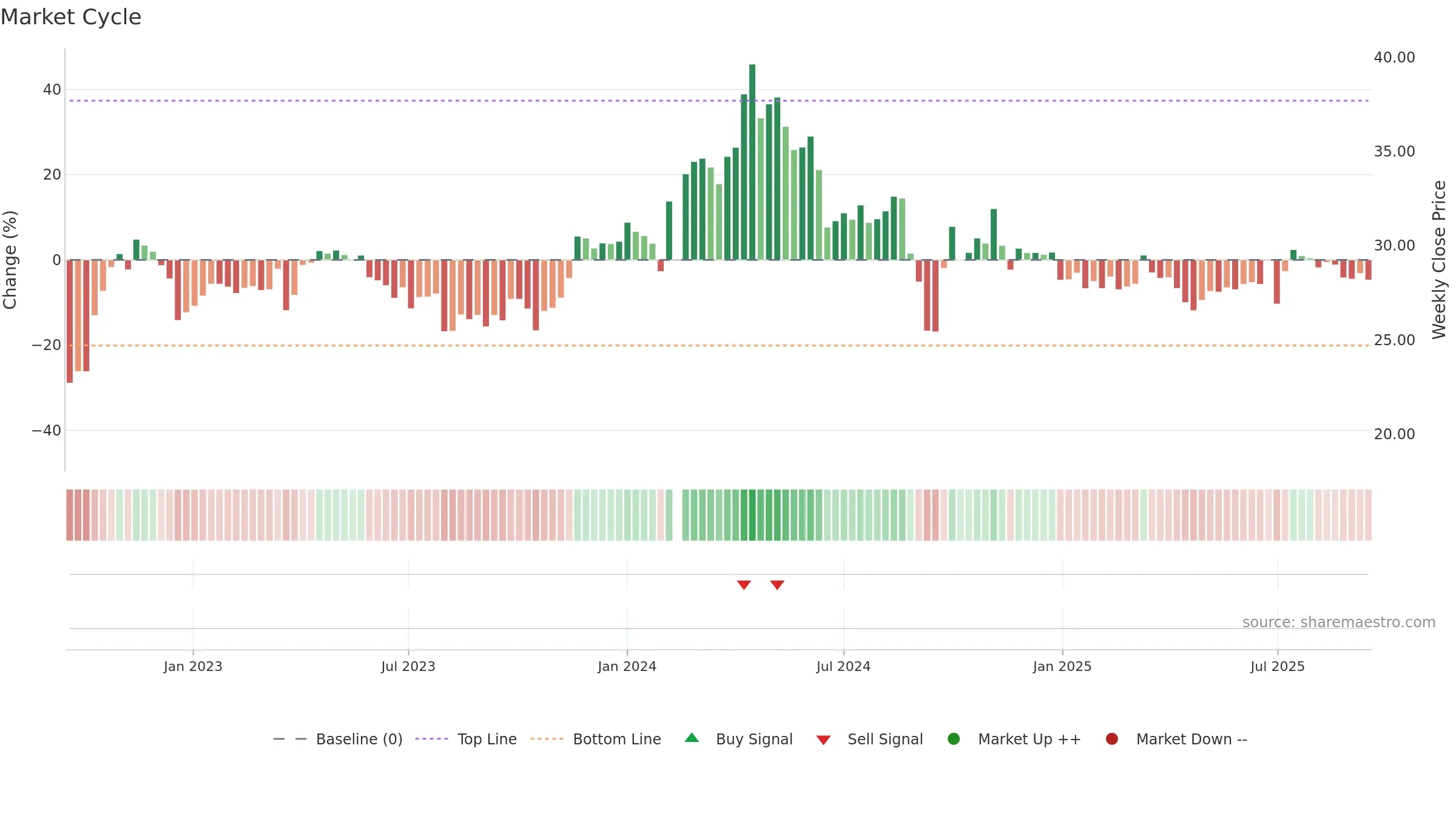 600566 weekly Market Cycle chart, closing 2025-09-15.