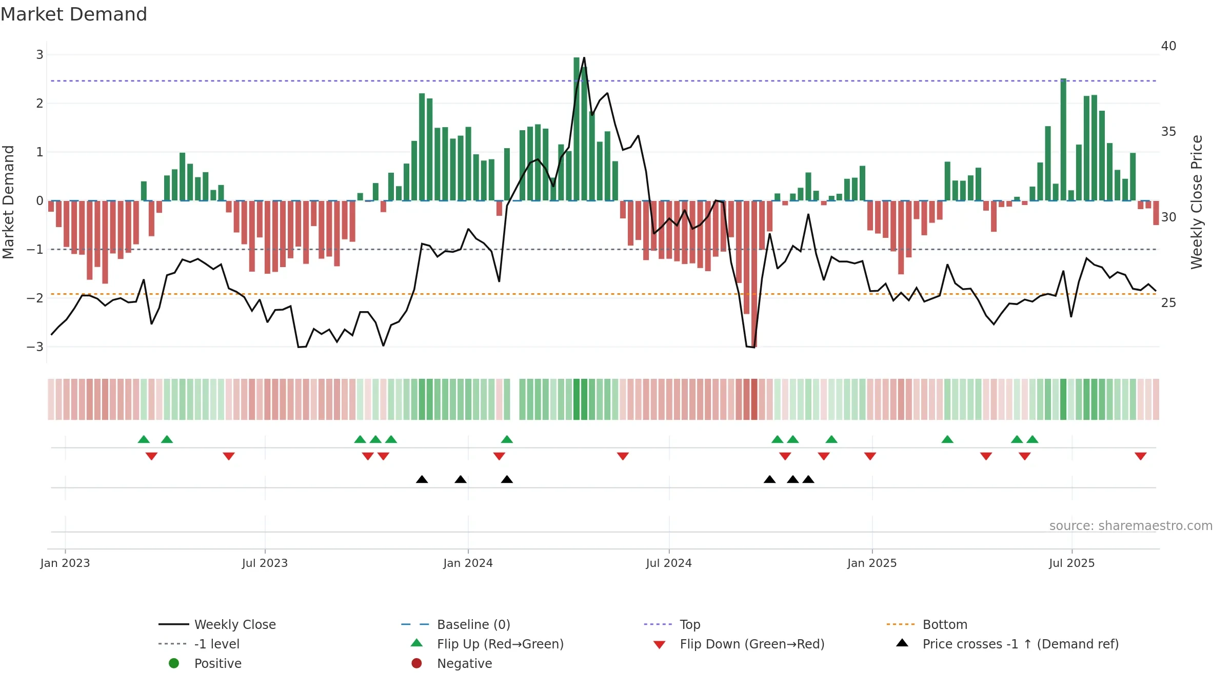 600566 weekly Market Demand chart, closing 2025-09-15.