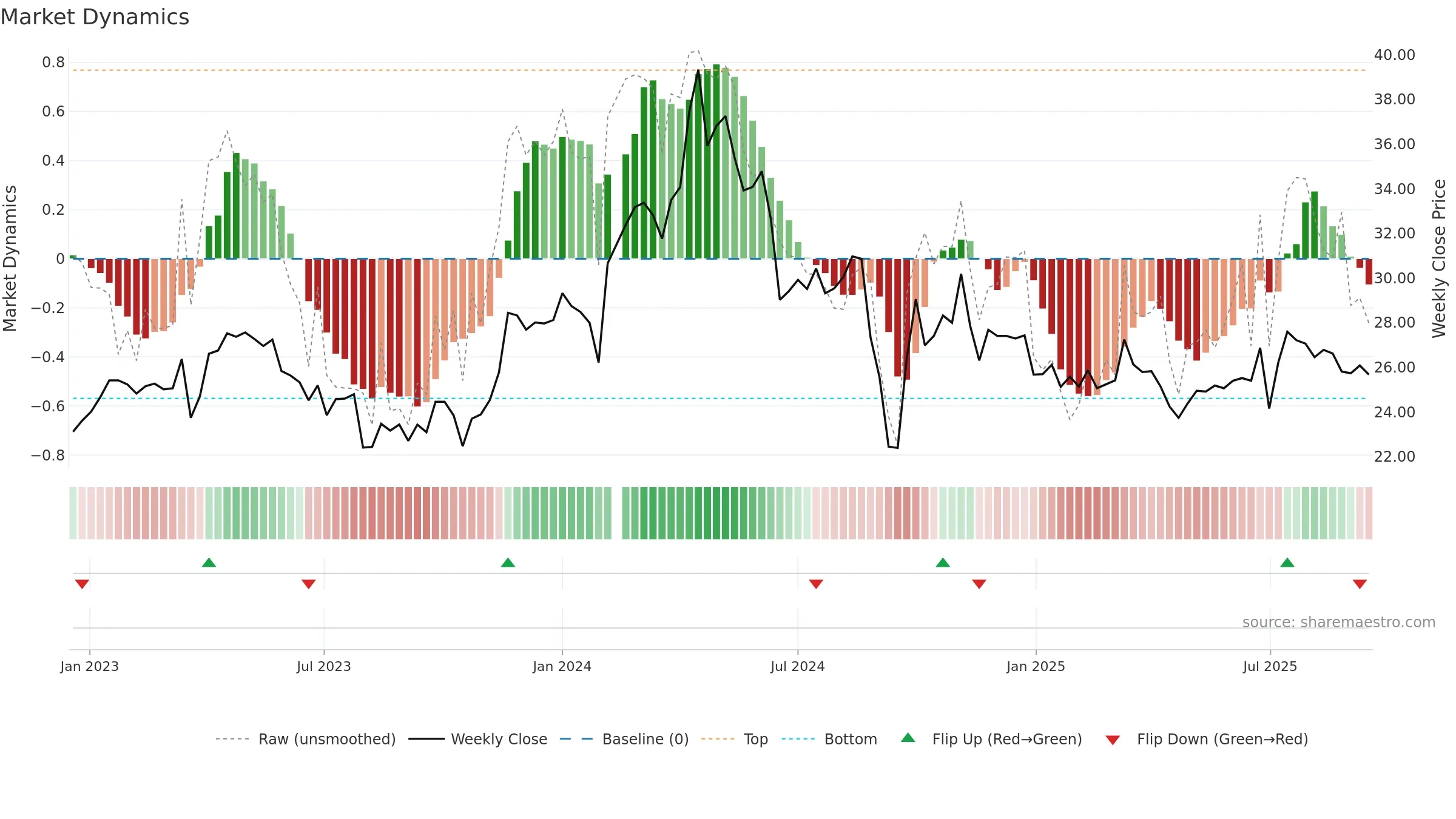 600566 weekly Market Dynamics chart, closing 2025-09-15.