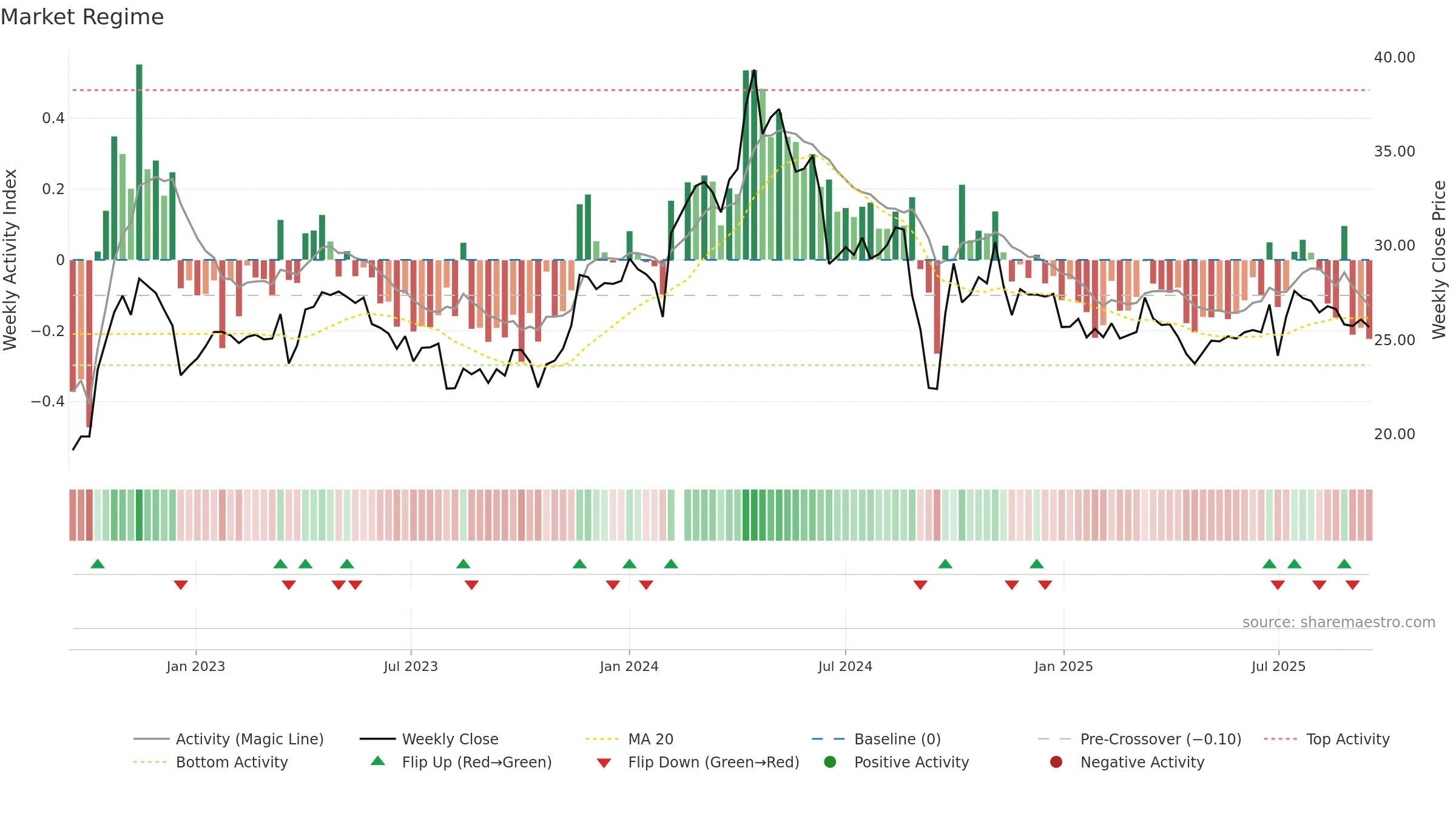 600566 weekly Market Snapshot chart, closing 2025-09-15.