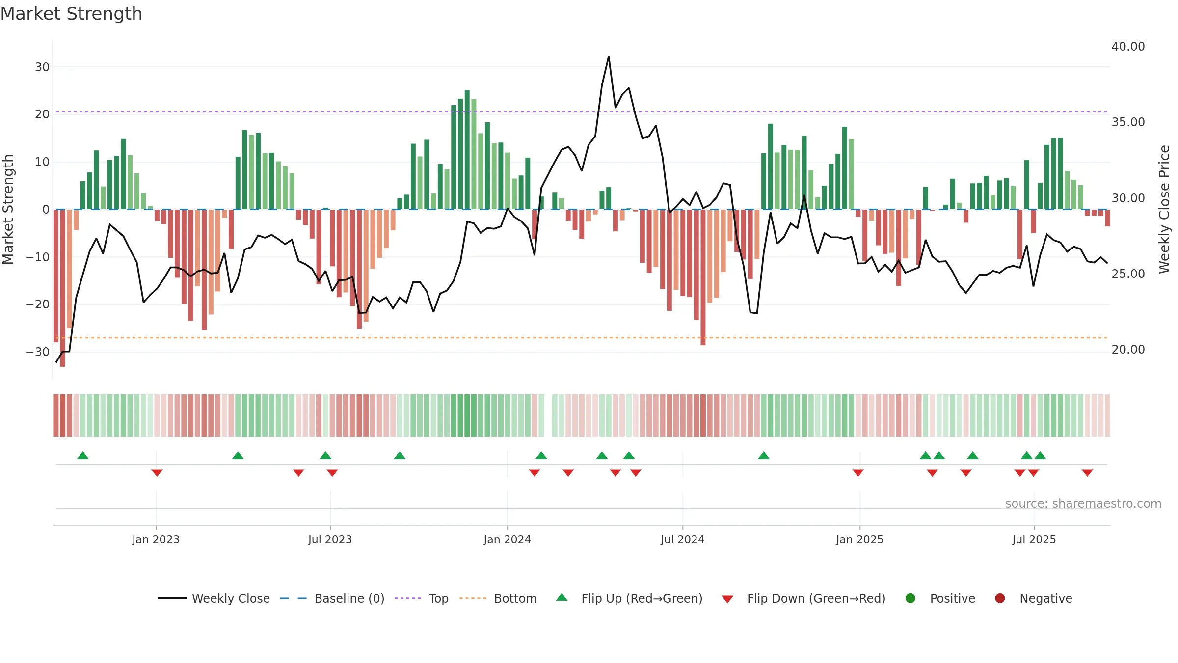 600566 weekly Market Strength chart, closing 2025-09-15.