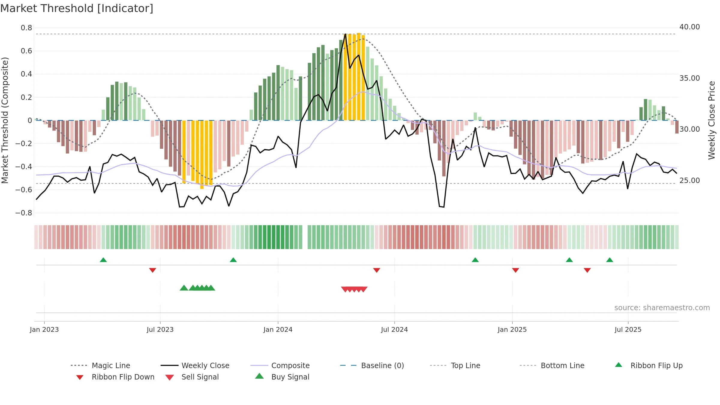 600566 weekly Market Threshold chart, closing 2025-09-15.