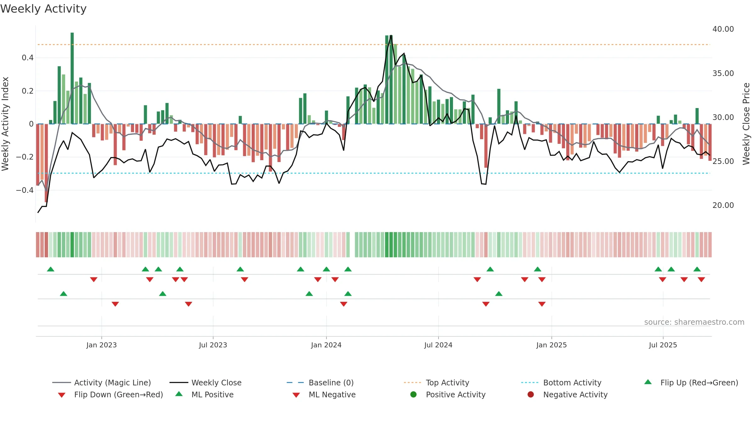 600566 weekly Activity chart, closing 2025-09-15.