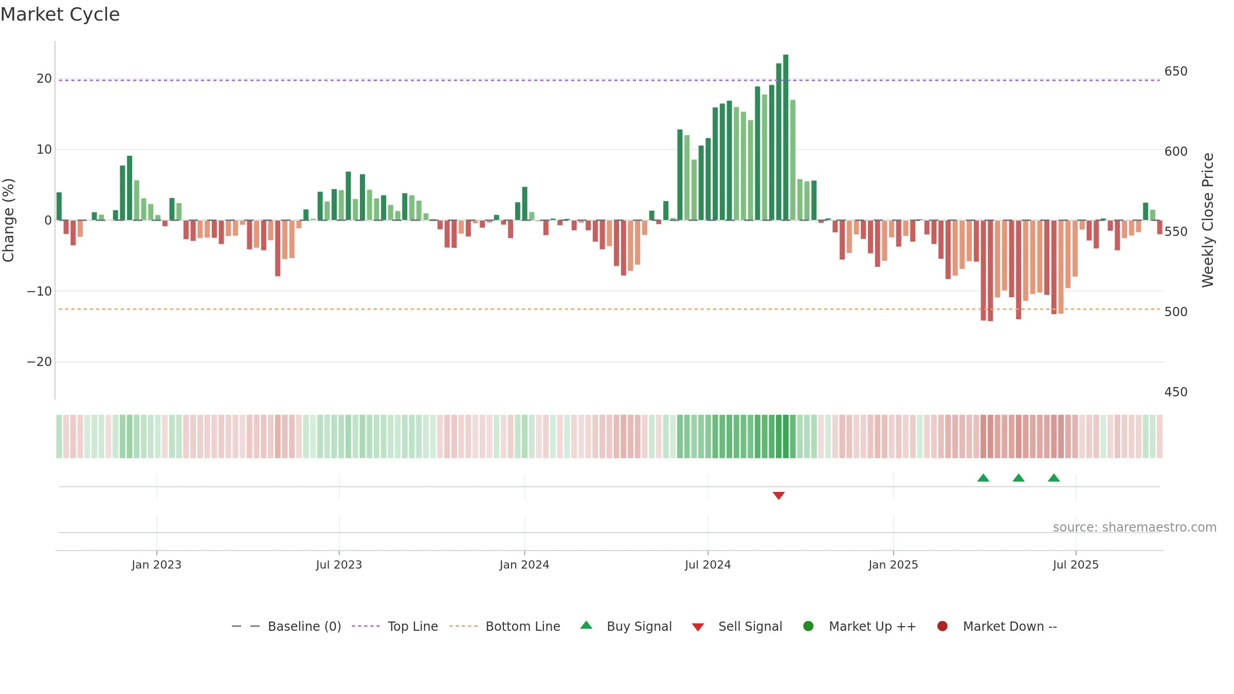 DABUR weekly Market Cycle chart, closing 2025-09-22.