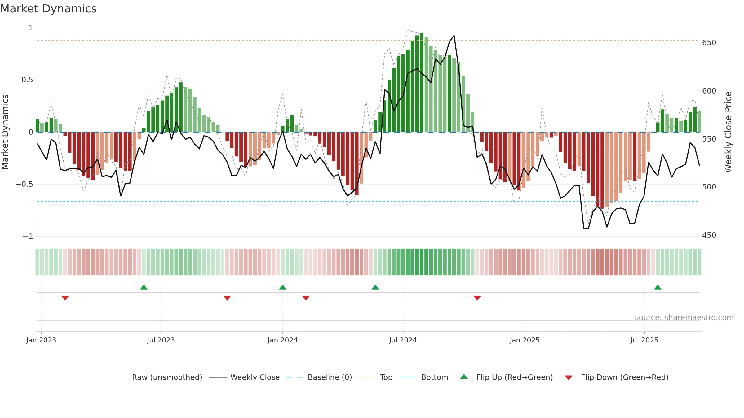 DABUR weekly Market Dynamics chart, closing 2025-09-22.