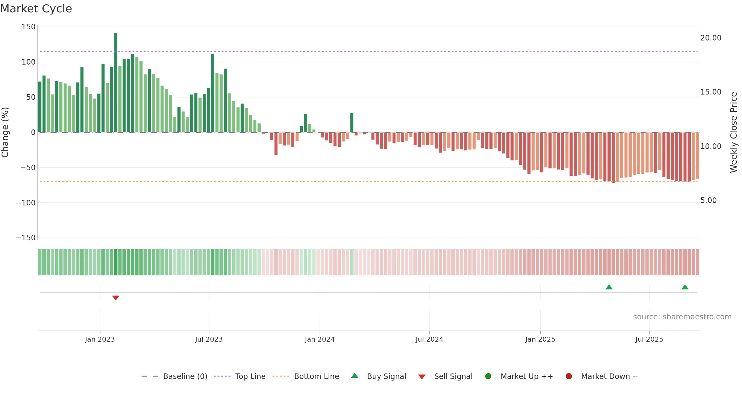 BYND weekly Market Cycle chart, closing 2025-09-19.