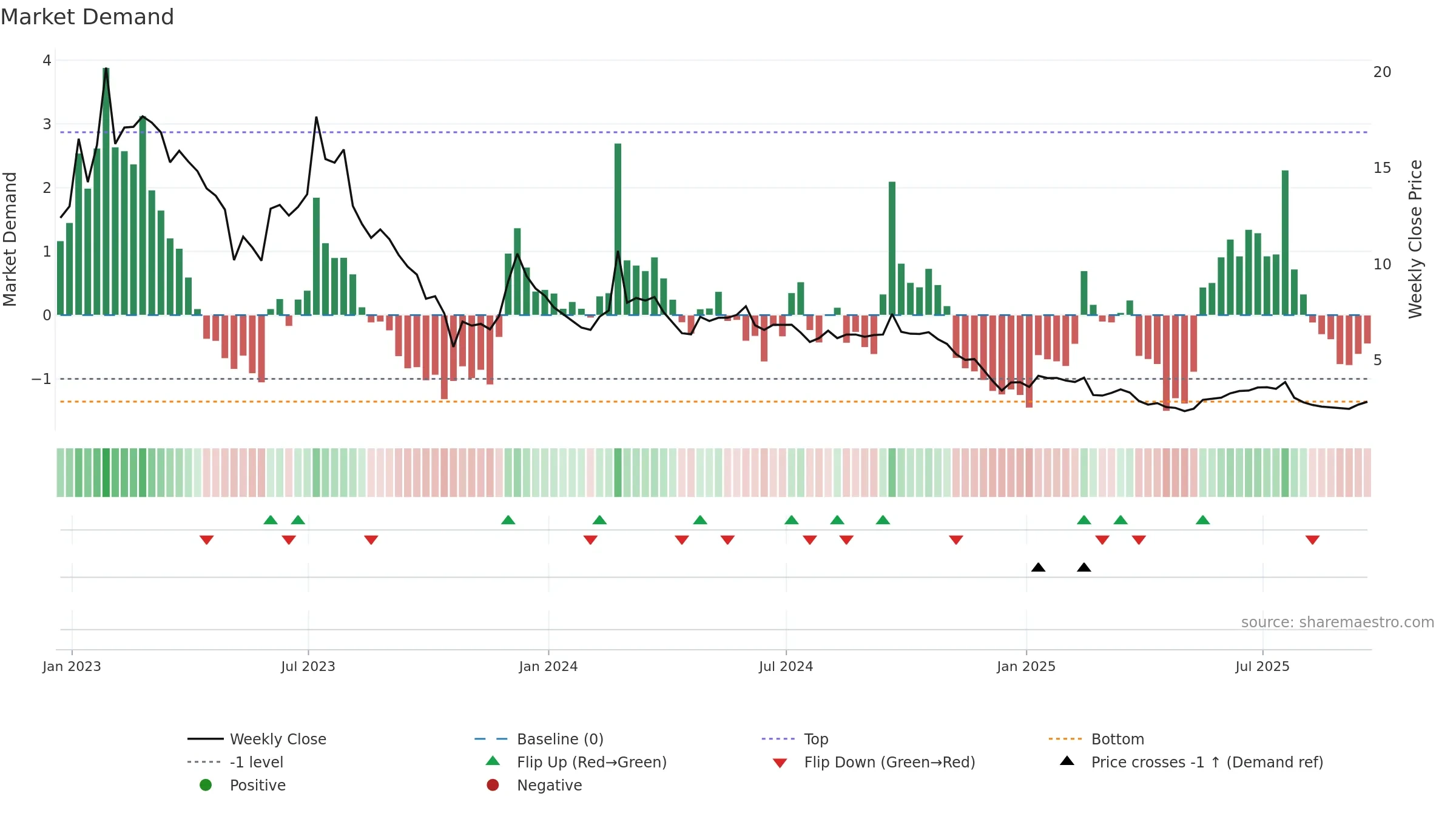BYND weekly Market Demand chart, closing 2025-09-19.