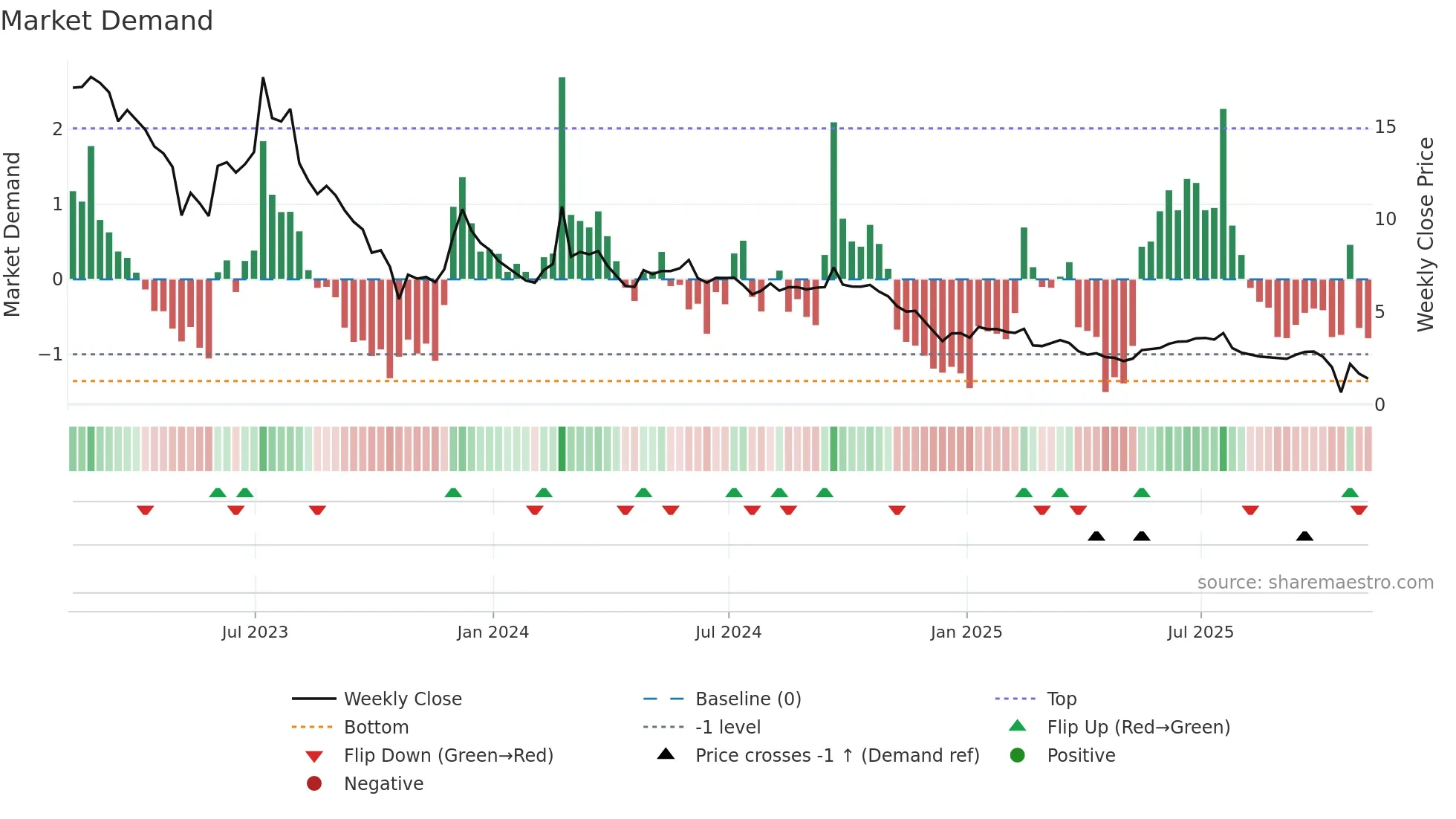 BYND weekly Market Demand chart