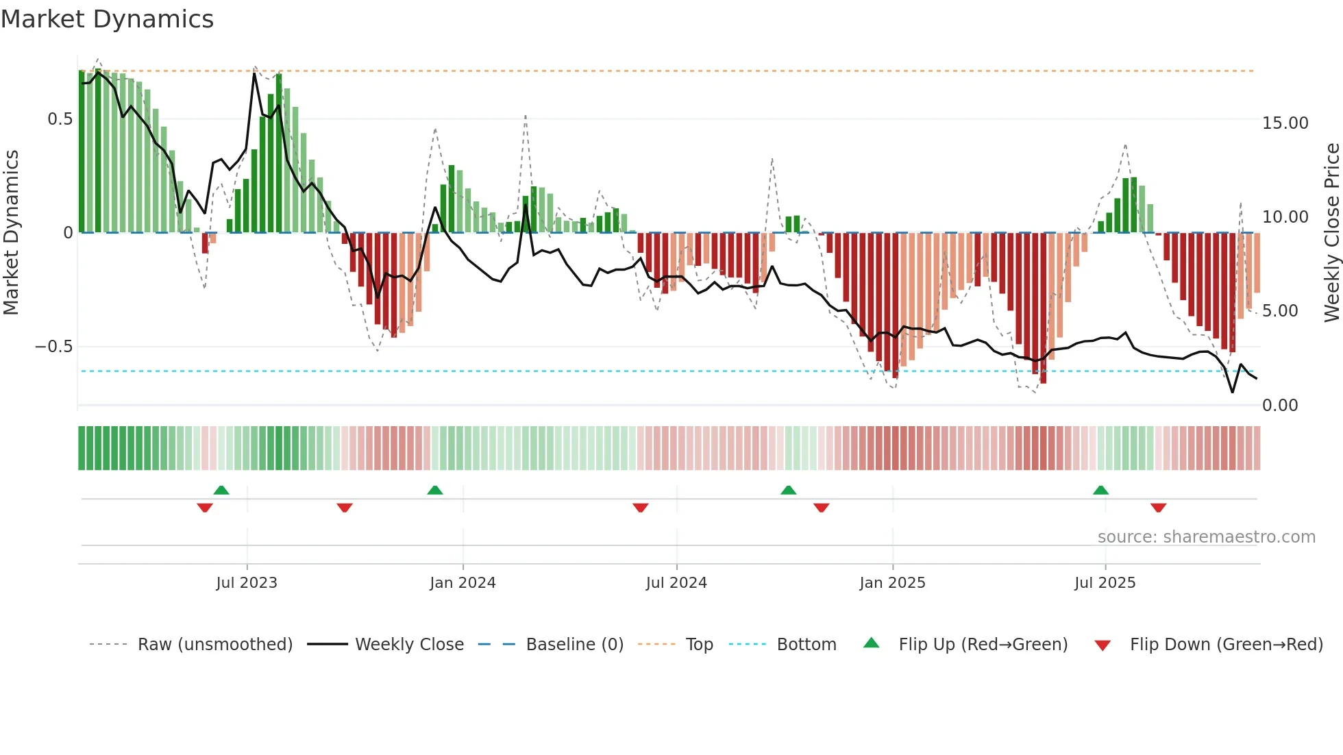 BYND weekly Market Dynamics chart
