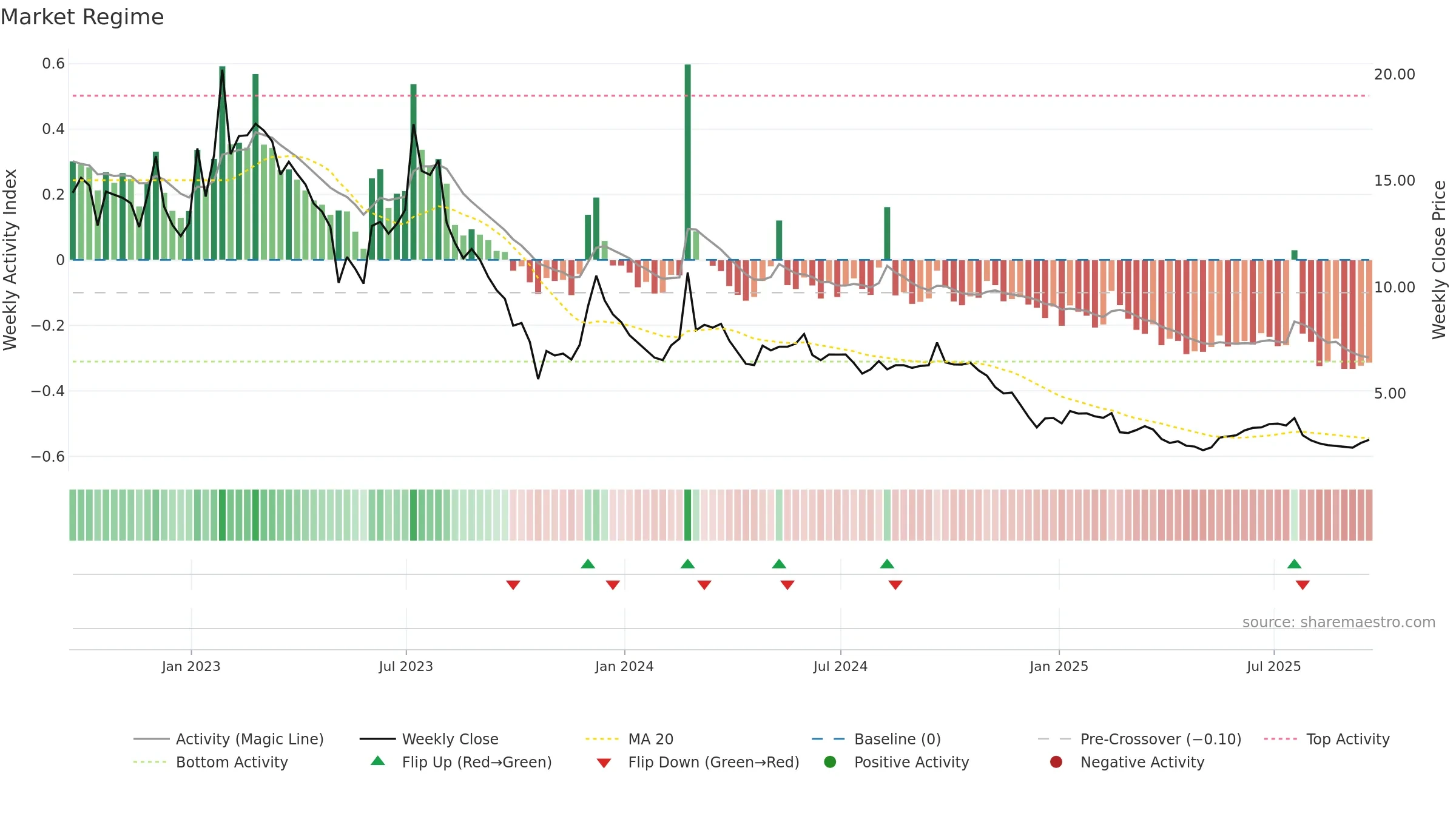 BYND weekly Market Snapshot chart, closing 2025-09-19.