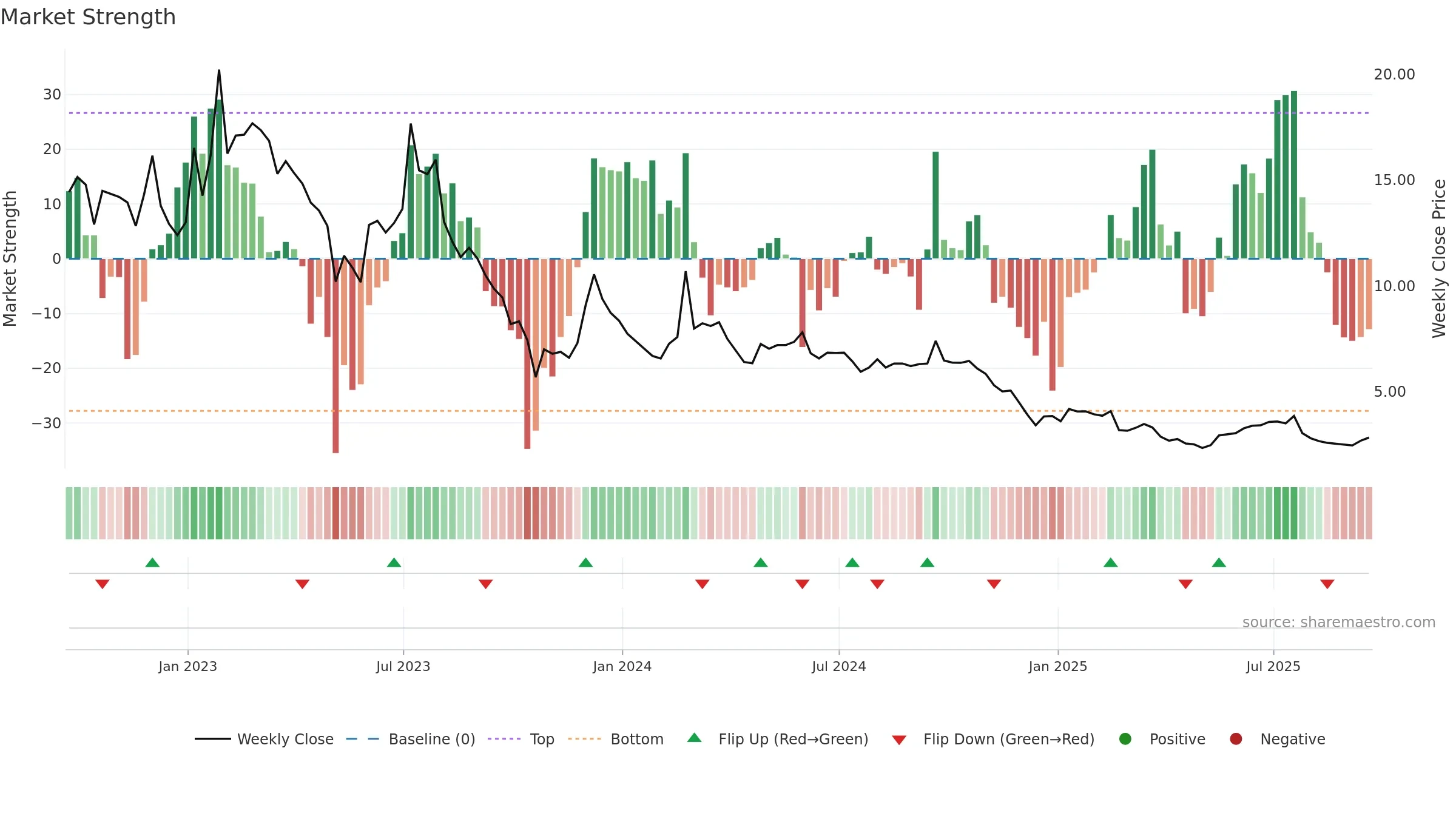 BYND weekly Market Strength chart, closing 2025-09-19.