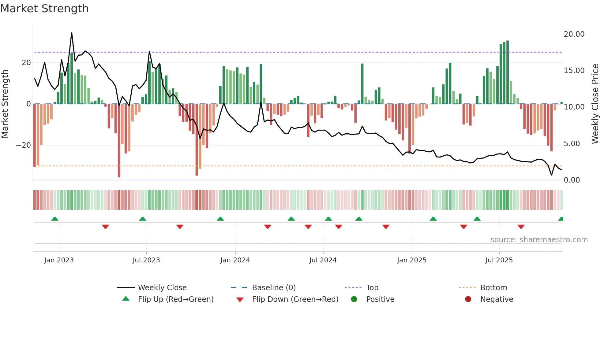 BYND weekly Market Strength chart