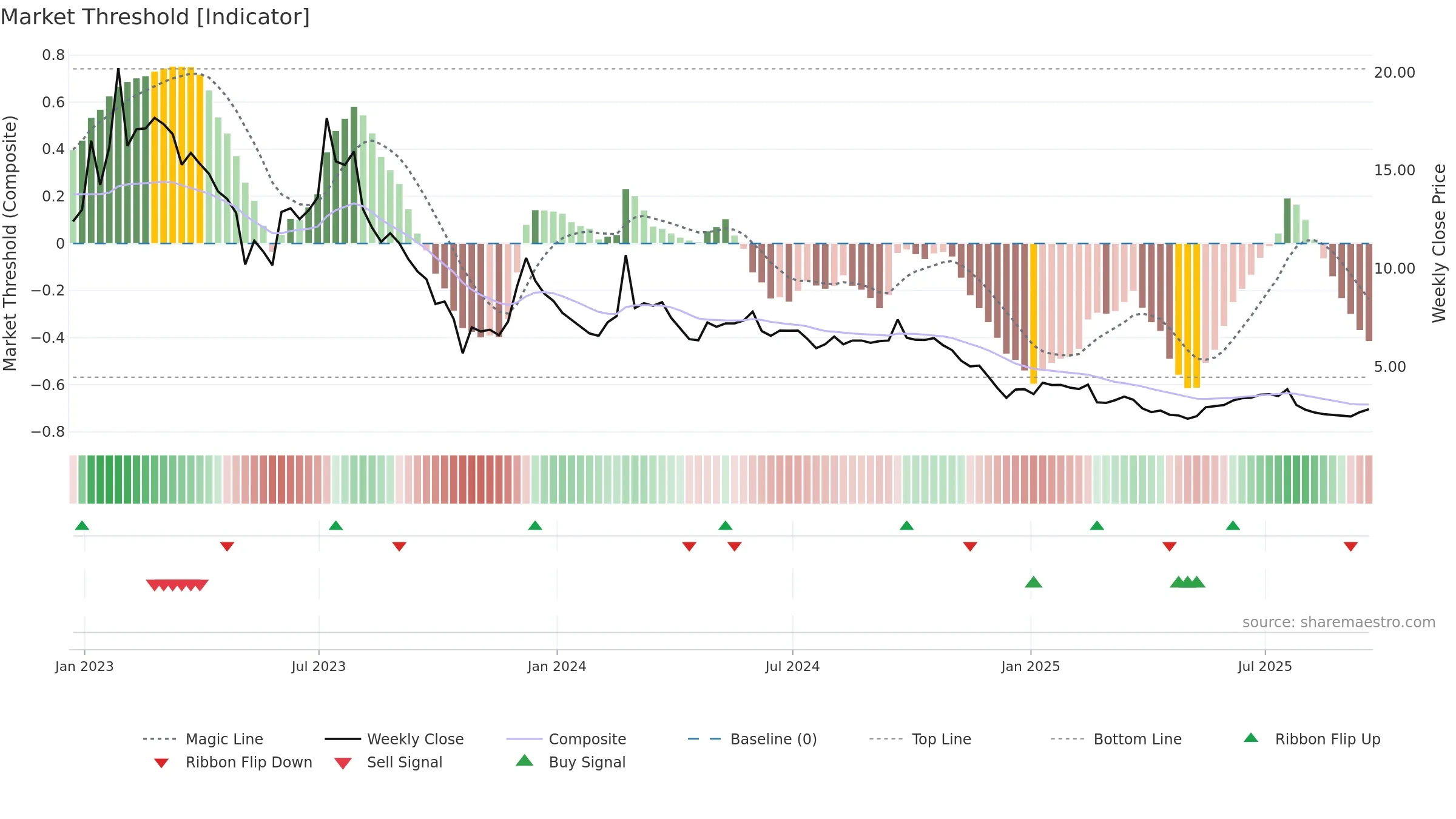 BYND weekly Market Threshold chart, closing 2025-09-19.