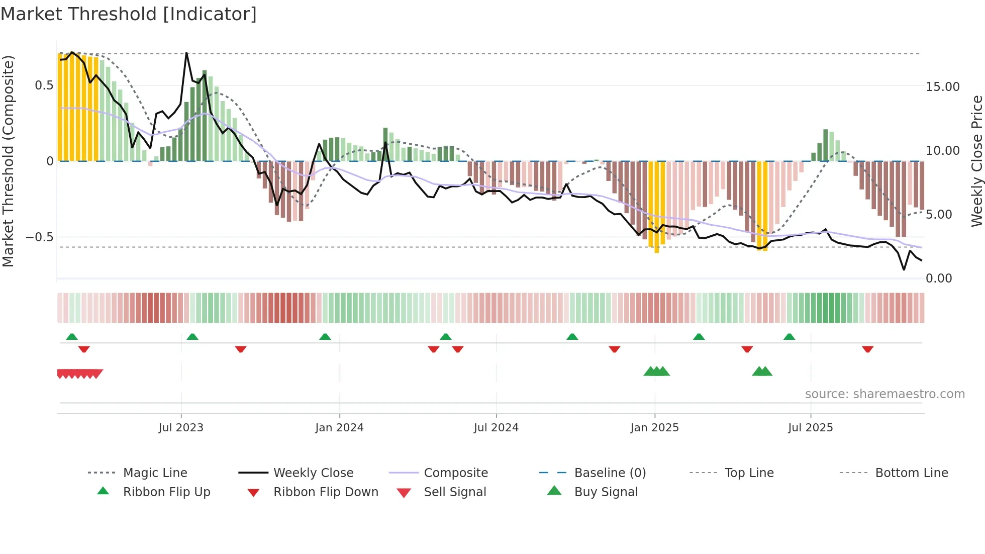 BYND weekly Market Threshold chart