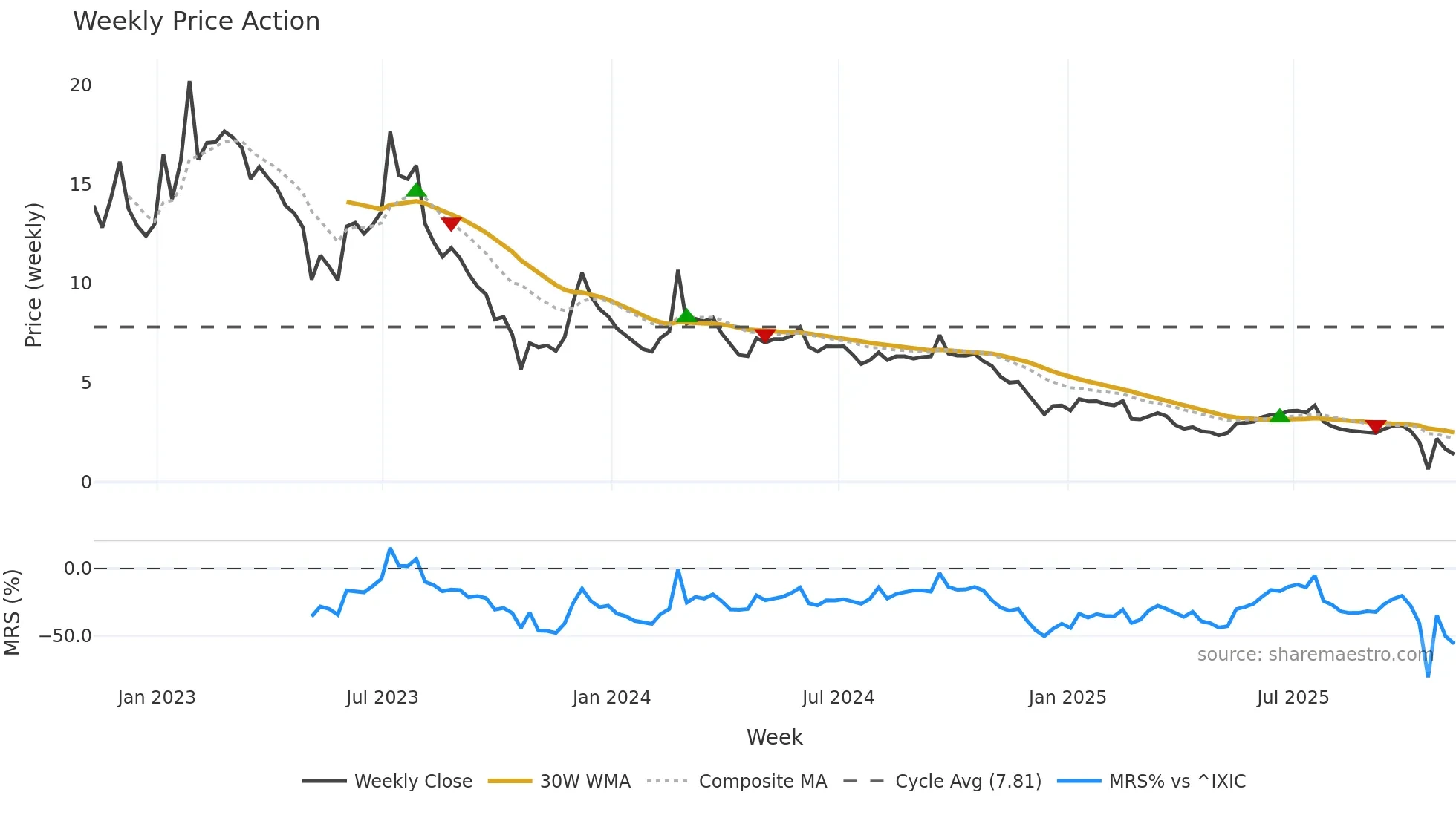 BYND weekly Price Action chart, closing 2025-11-07