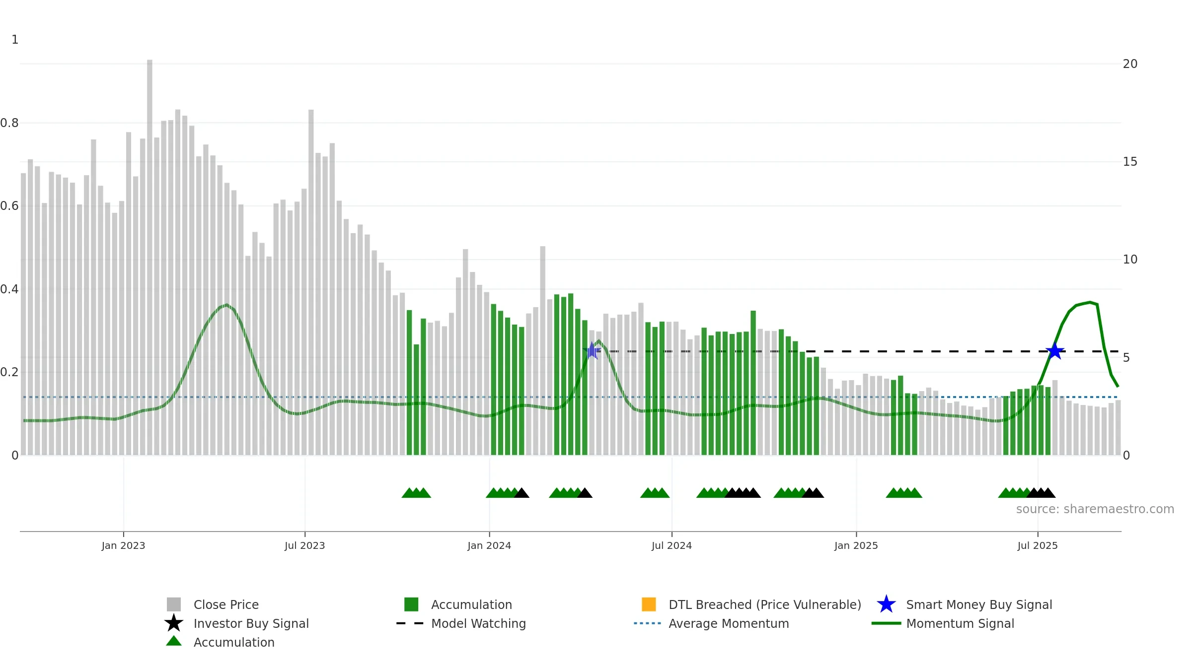BYND weekly Smart Money chart, closing 2025-09-19.