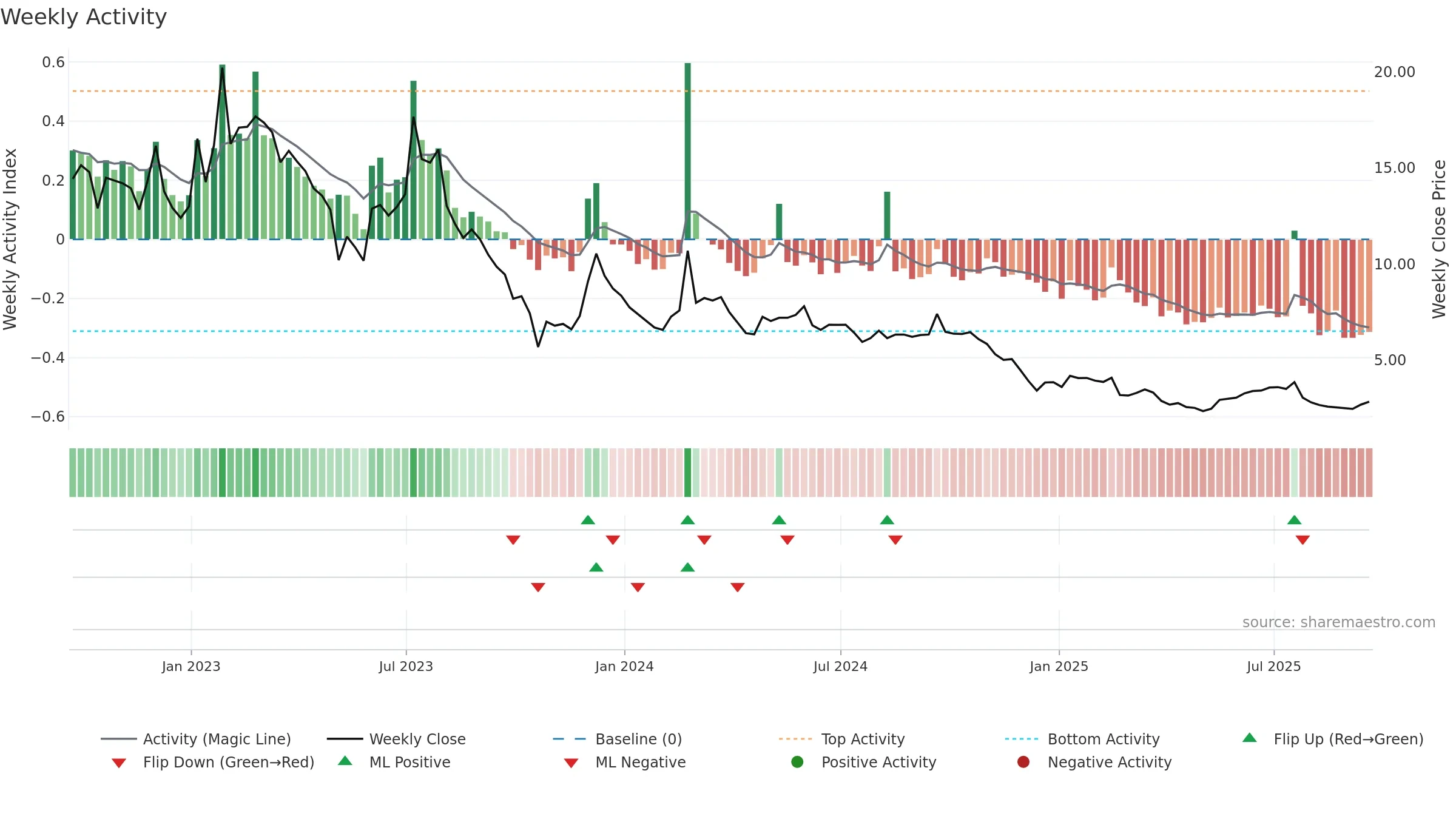 BYND weekly Activity chart, closing 2025-09-19.