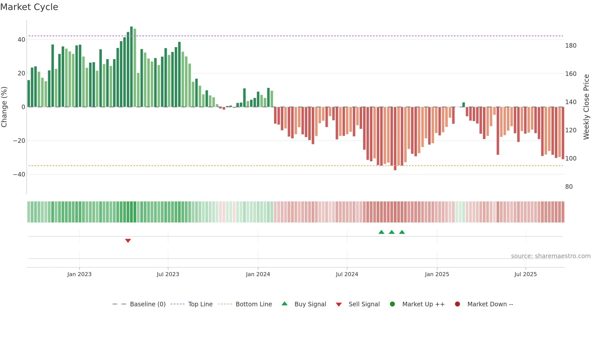 G5EN weekly Market Cycle chart, closing 2025-09-15.