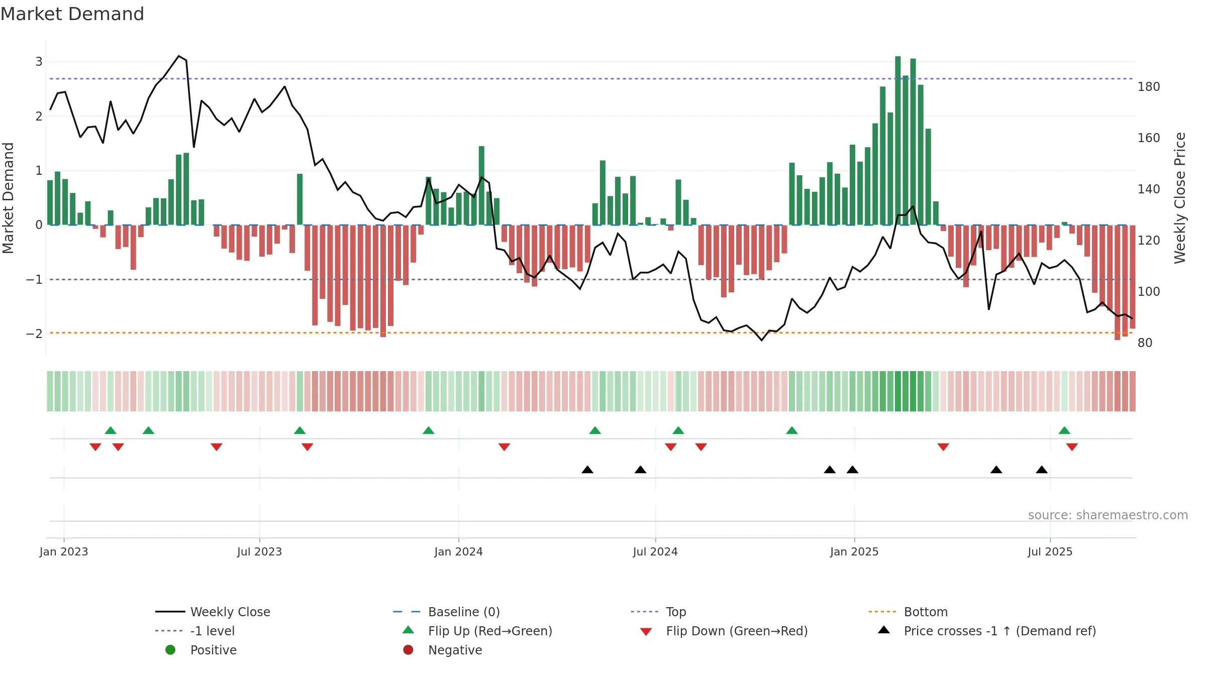 G5EN weekly Market Demand chart, closing 2025-09-15.