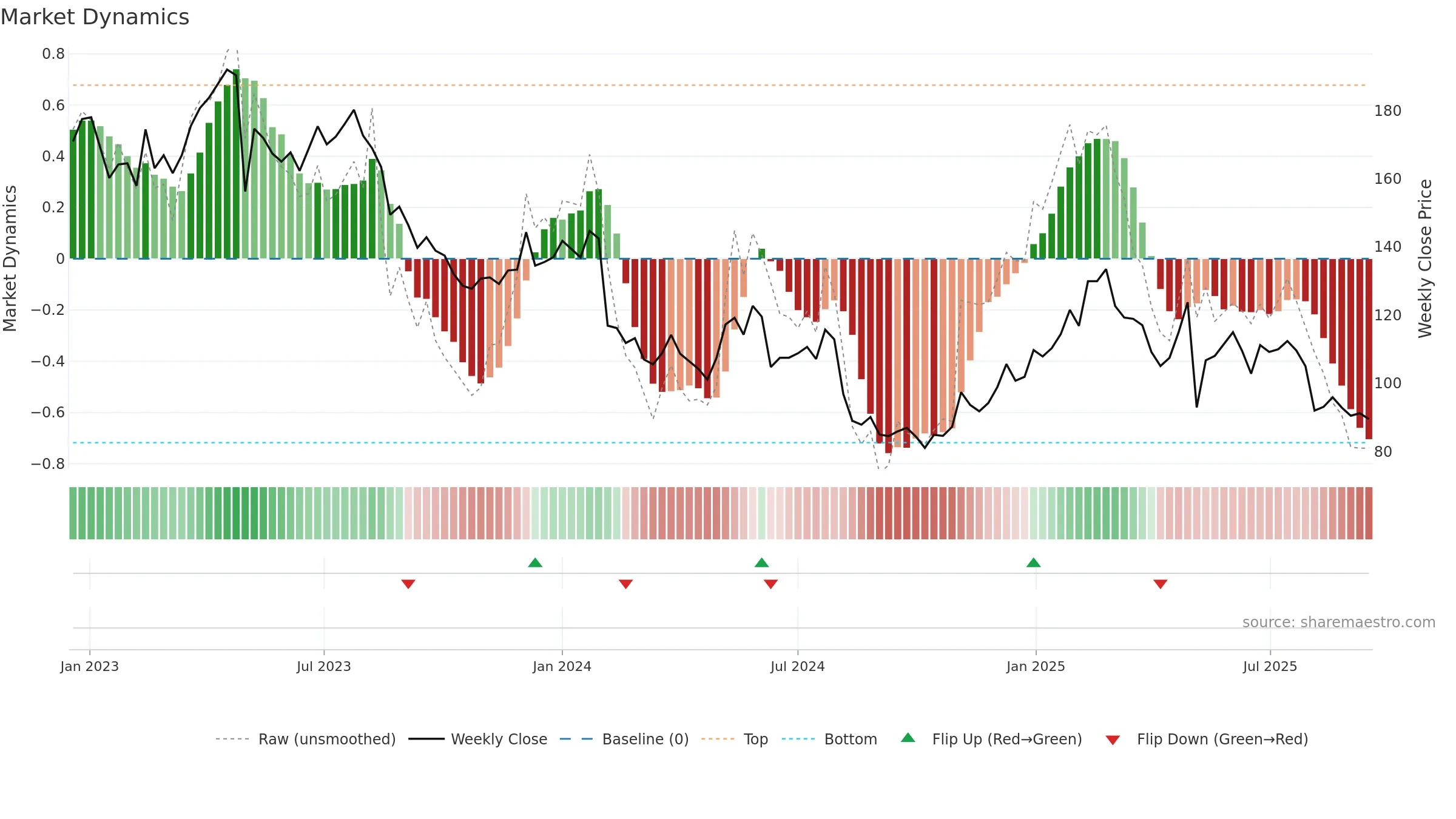 G5EN weekly Market Dynamics chart, closing 2025-09-15.