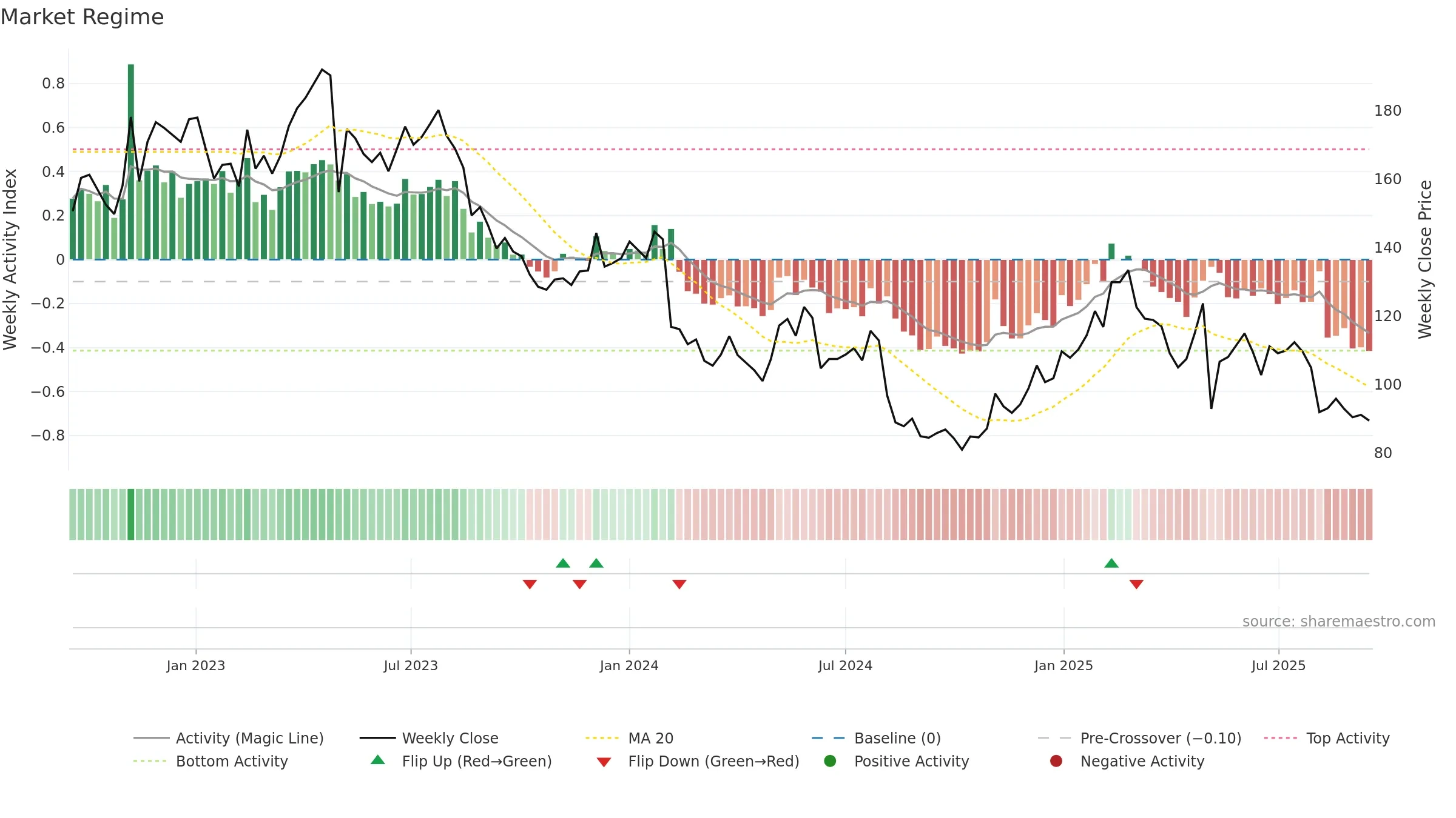 G5EN weekly Market Snapshot chart, closing 2025-09-15.