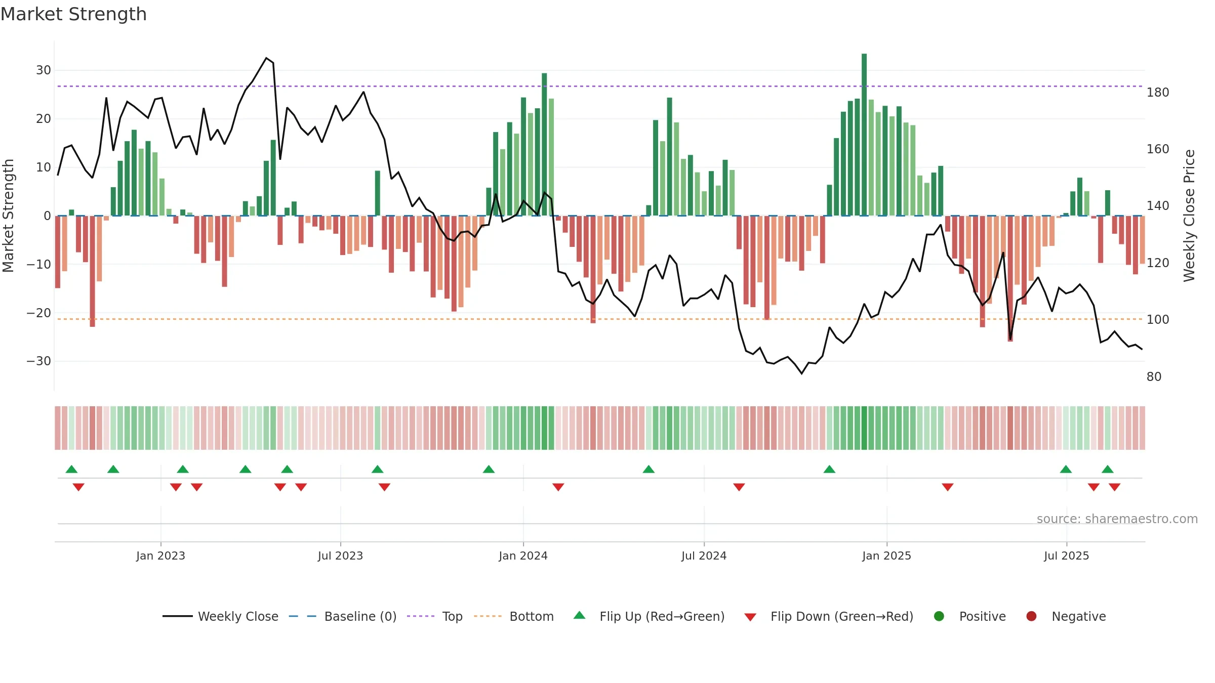 G5EN weekly Market Strength chart, closing 2025-09-15.