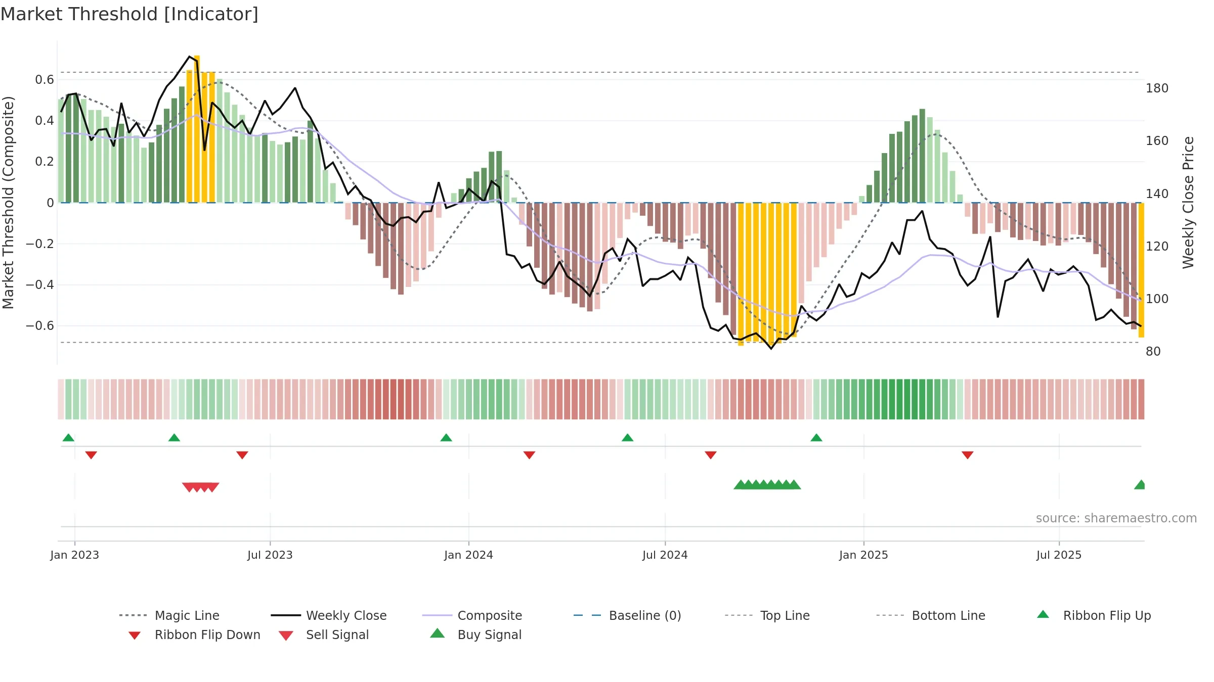 G5EN weekly Market Threshold chart, closing 2025-09-15.