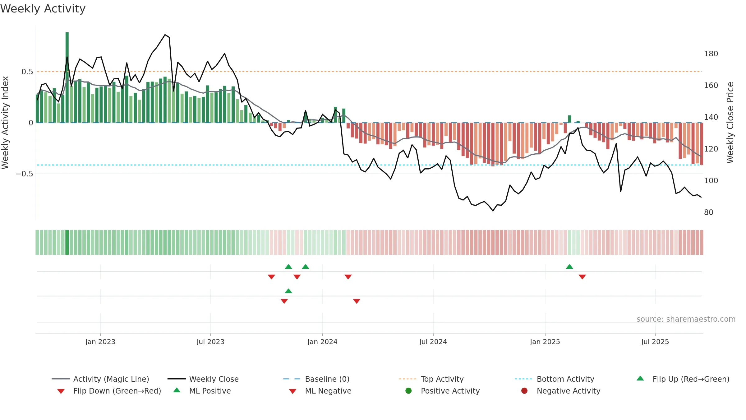 G5EN weekly Activity chart, closing 2025-09-15.