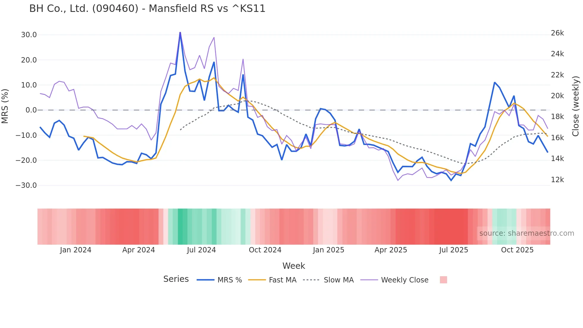 090460 Mansfield Relative Strength chart