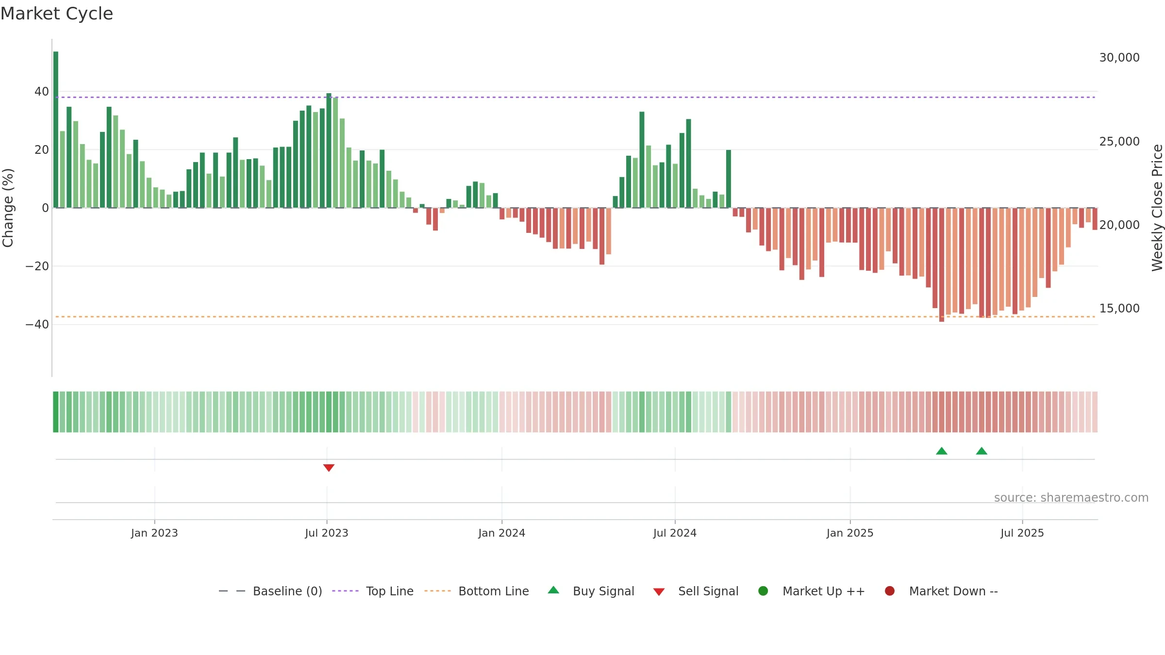 090460 weekly Market Cycle chart, closing 2025-09-15.
