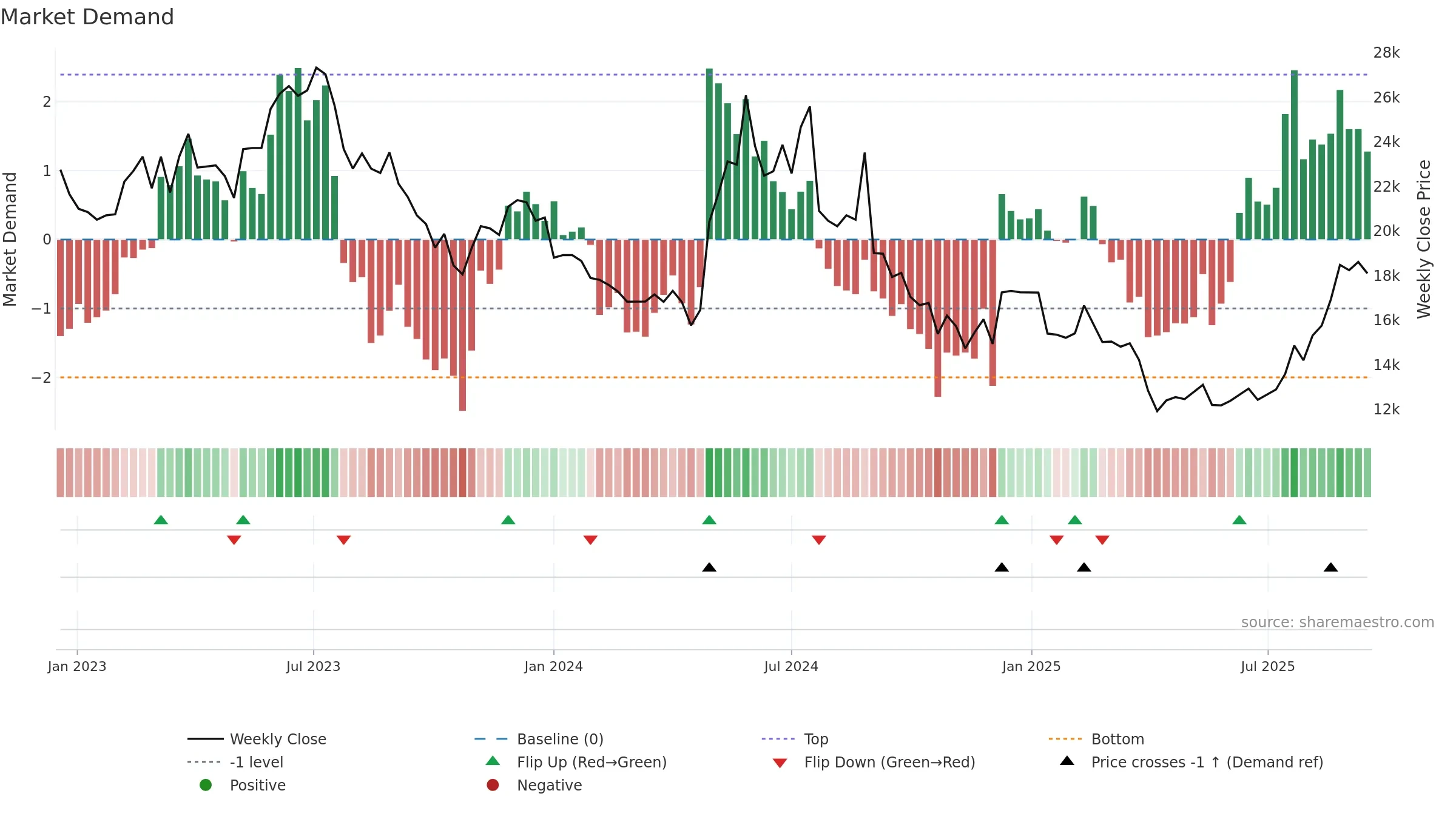 090460 weekly Market Demand chart, closing 2025-09-15.