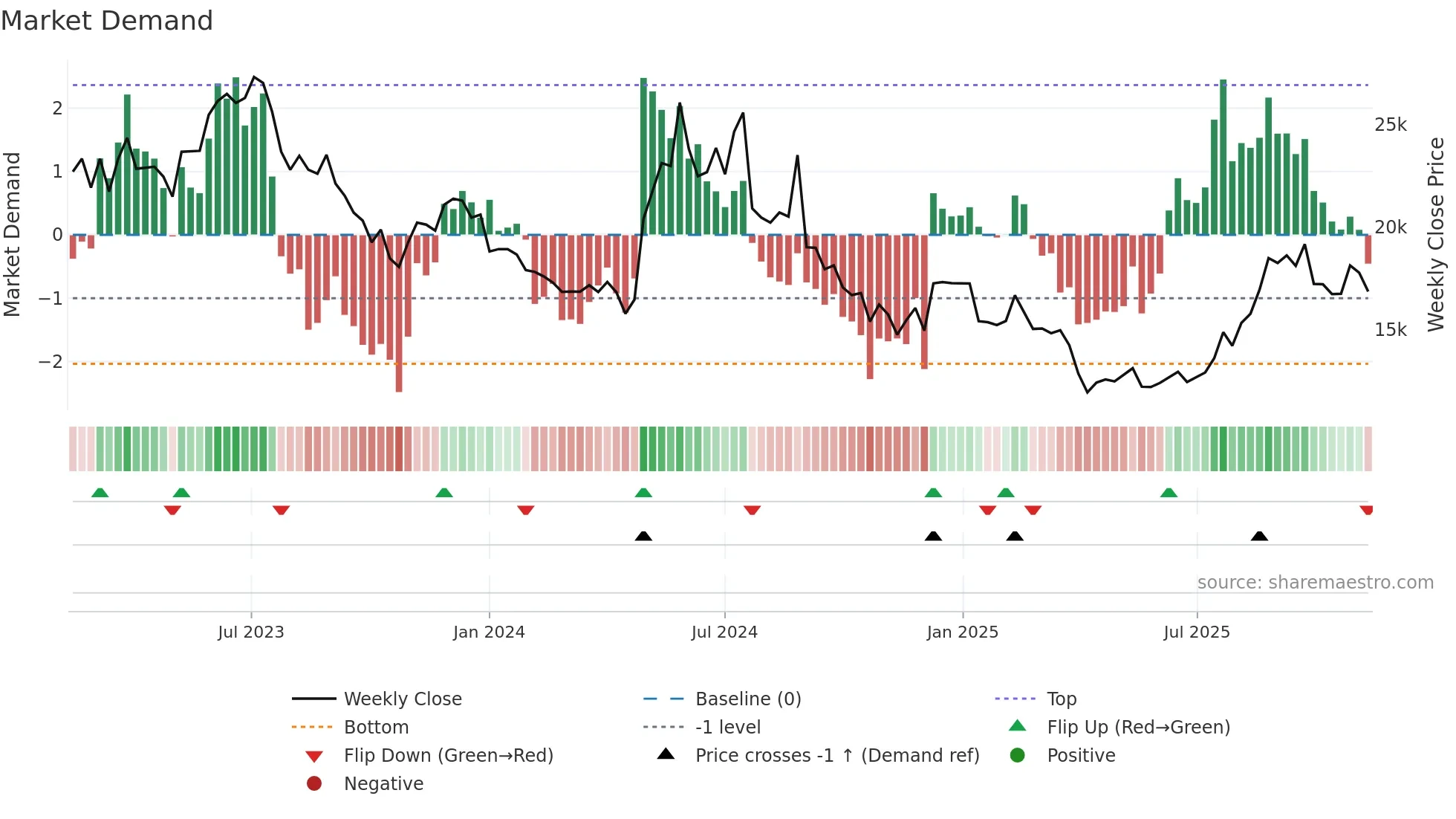 090460 weekly Market Demand chart