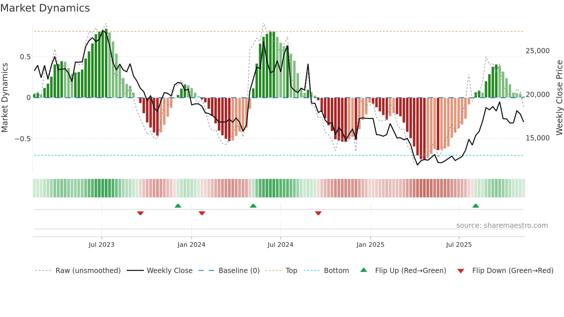 090460 weekly Market Dynamics chart