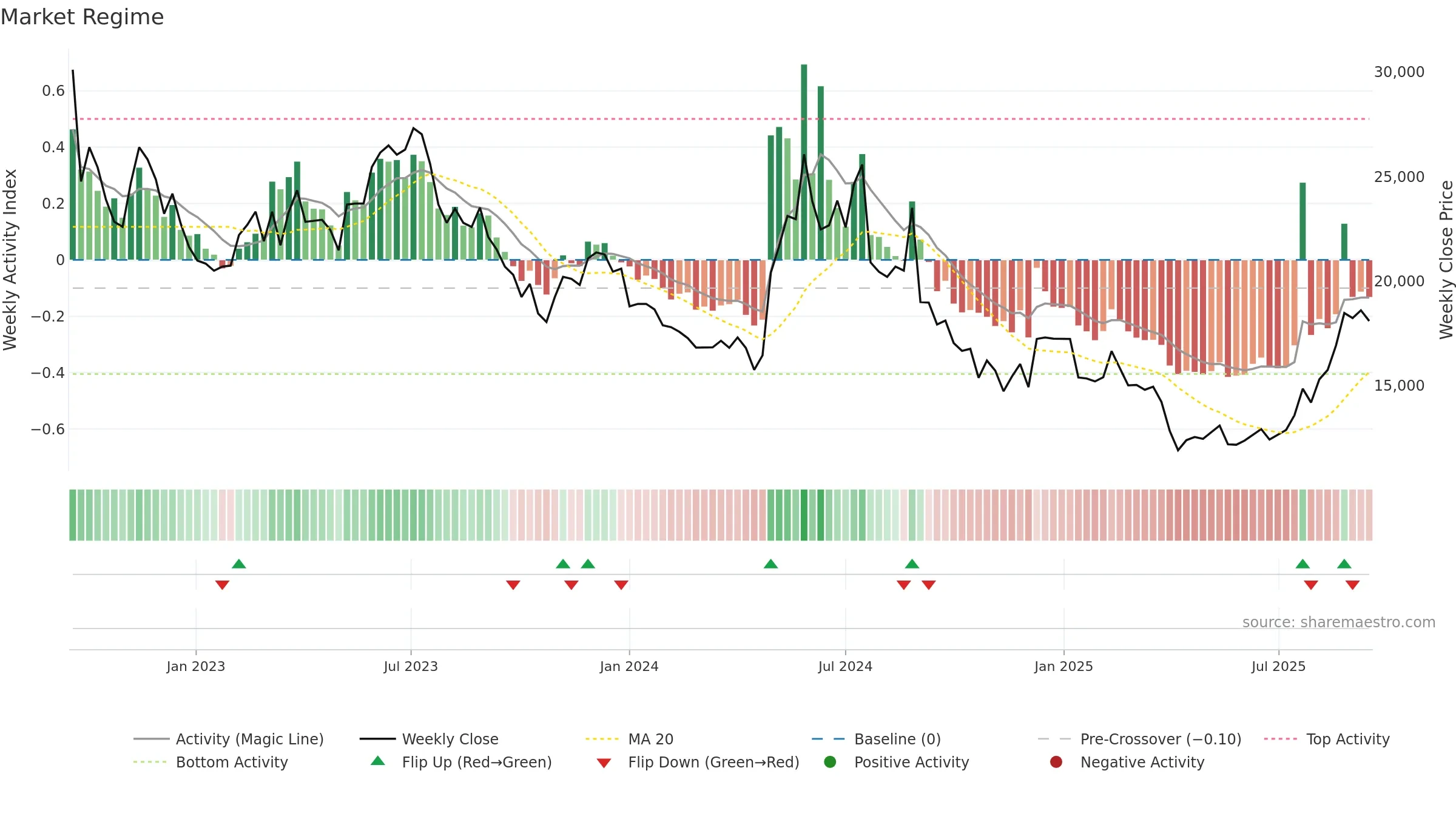 090460 weekly Market Snapshot chart, closing 2025-09-15.