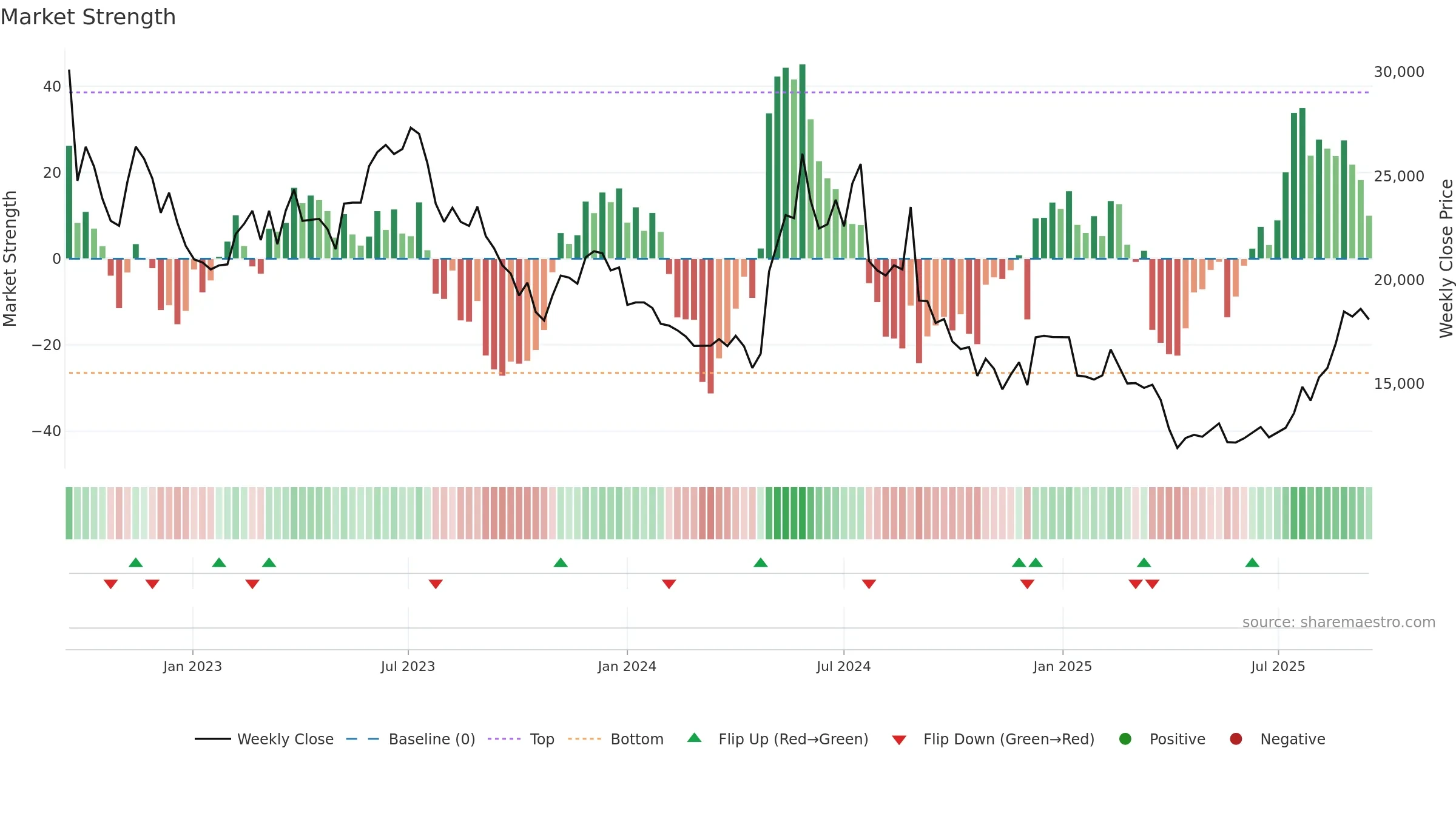 090460 weekly Market Strength chart, closing 2025-09-15.