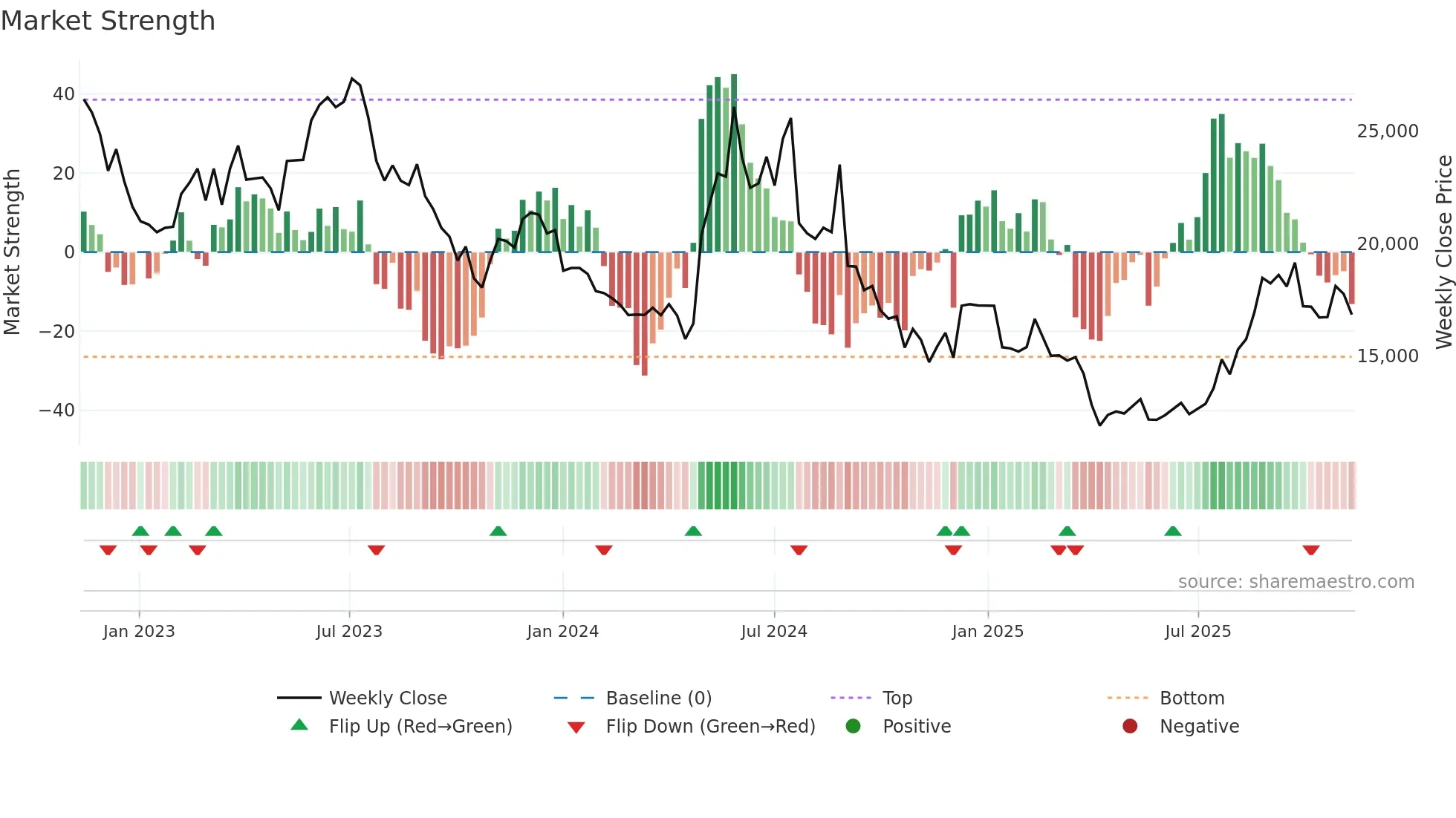 090460 weekly Market Strength chart
