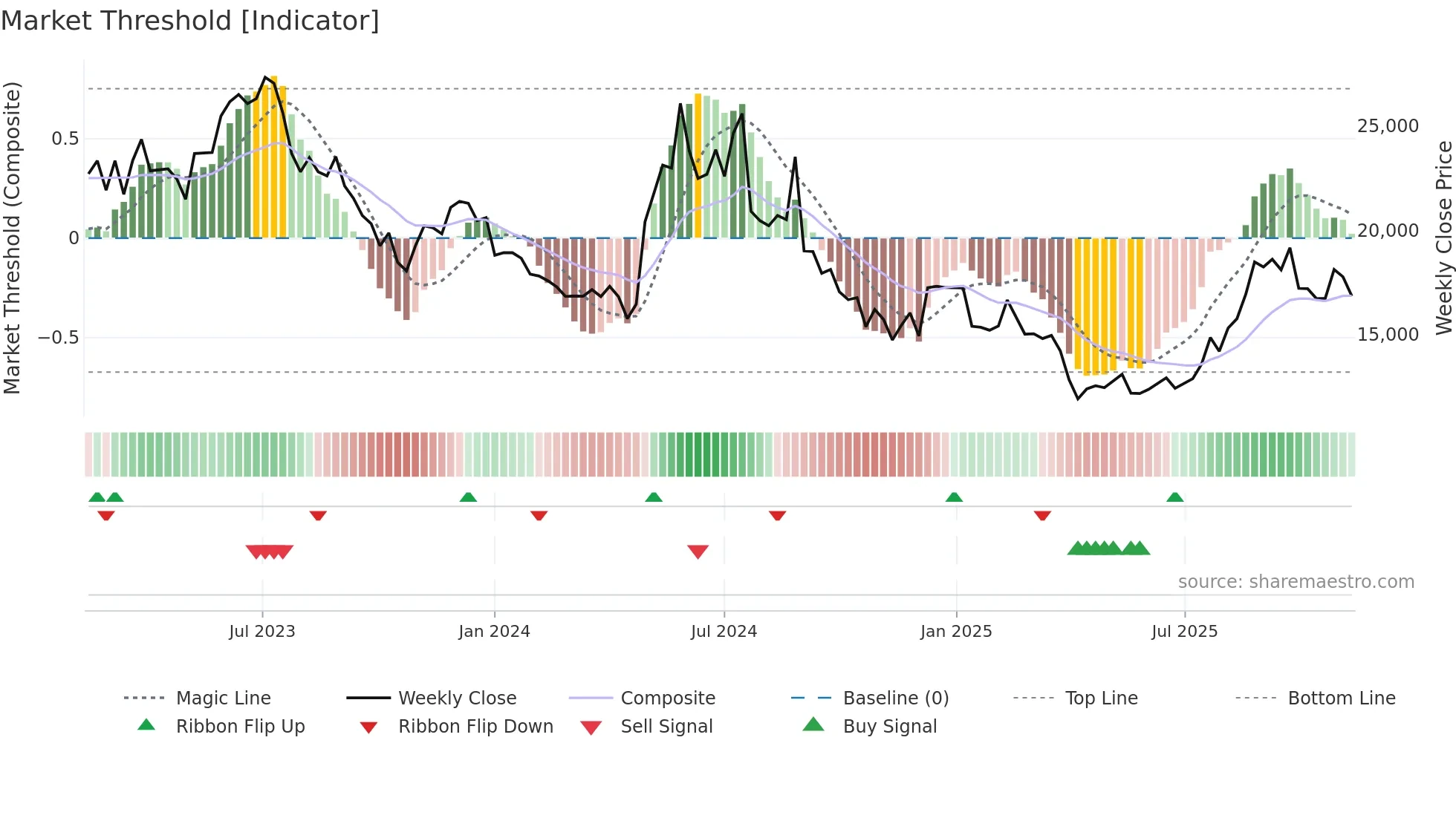 090460 weekly Market Threshold chart